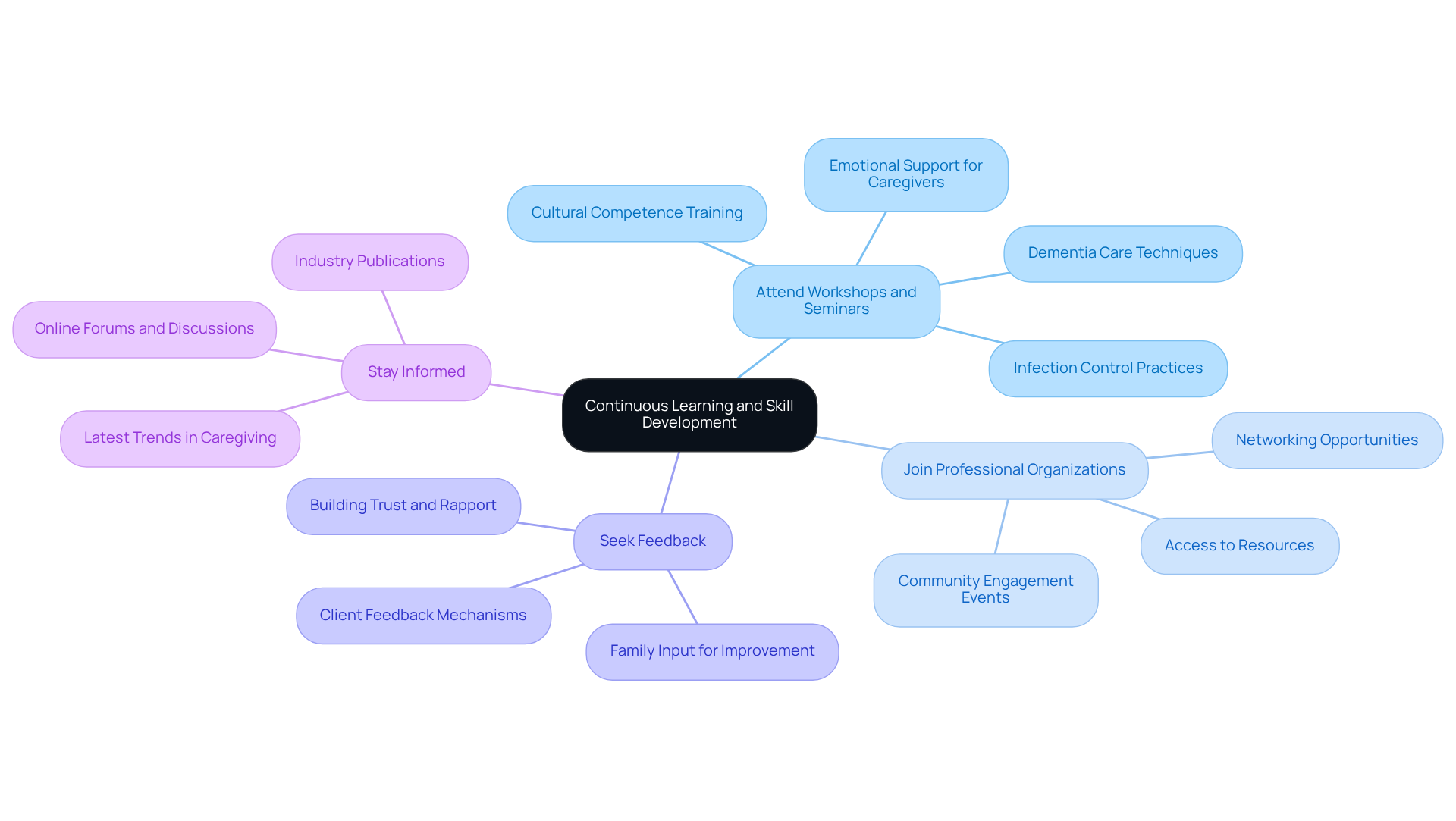 The central idea is continuous learning, with each branch representing a key strategy. Follow the branches to see specific actions that can enhance caregiving skills — each color-coded strategy highlights the diverse ways to grow as a caregiver.