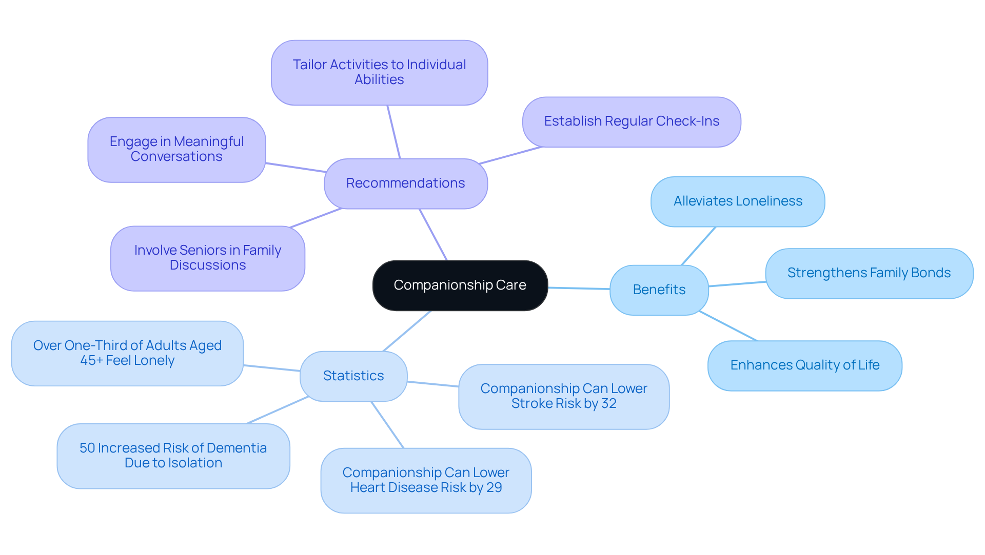 The central node represents companionship care, while branches show its various benefits, supporting statistics, and suggestions for improving connections — follow the branches to understand how these elements relate.