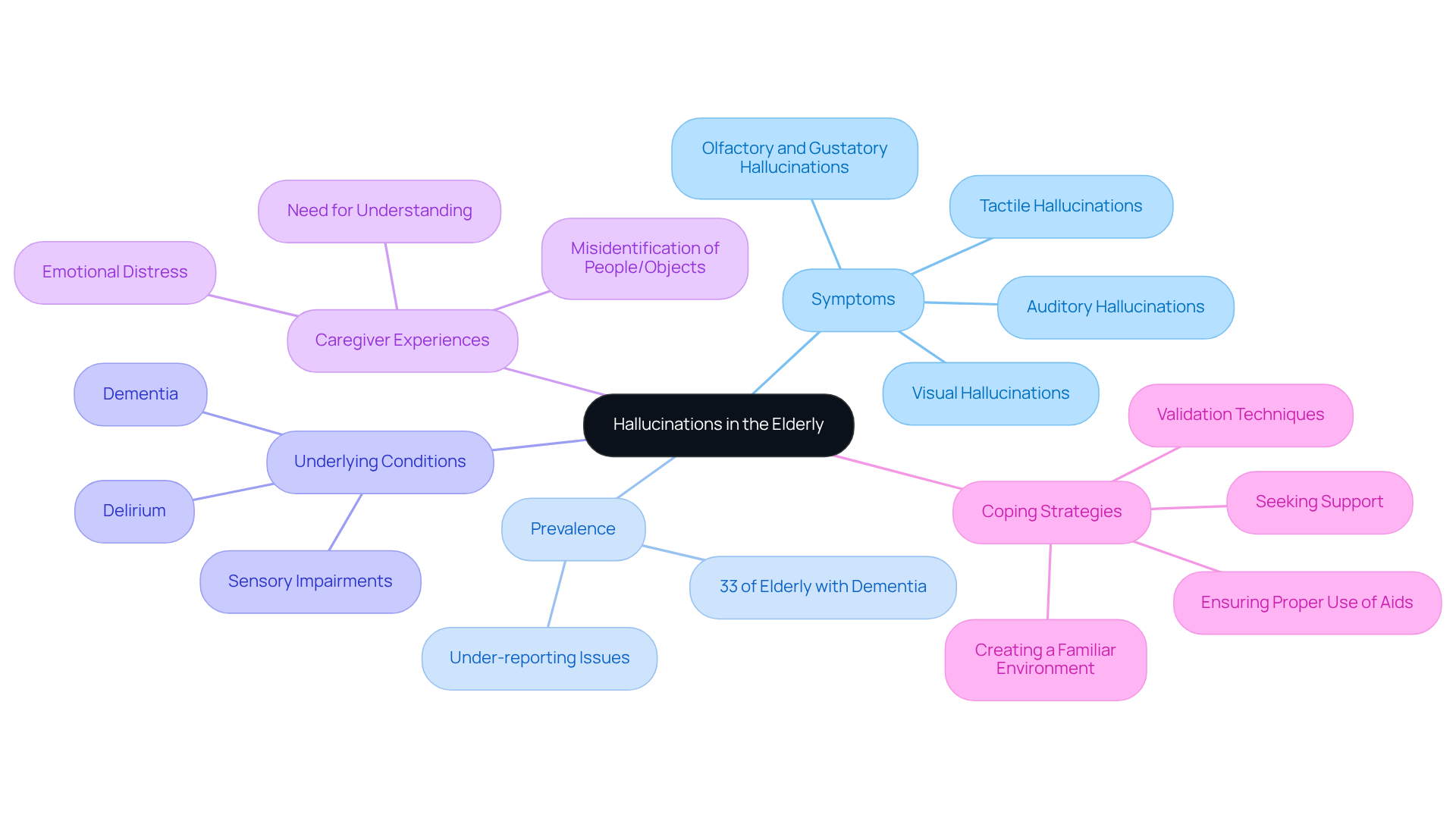 The central node represents the main topic of hallucinations, with branches showing different aspects — follow the branches to explore symptoms, prevalence, and how caregivers can help.