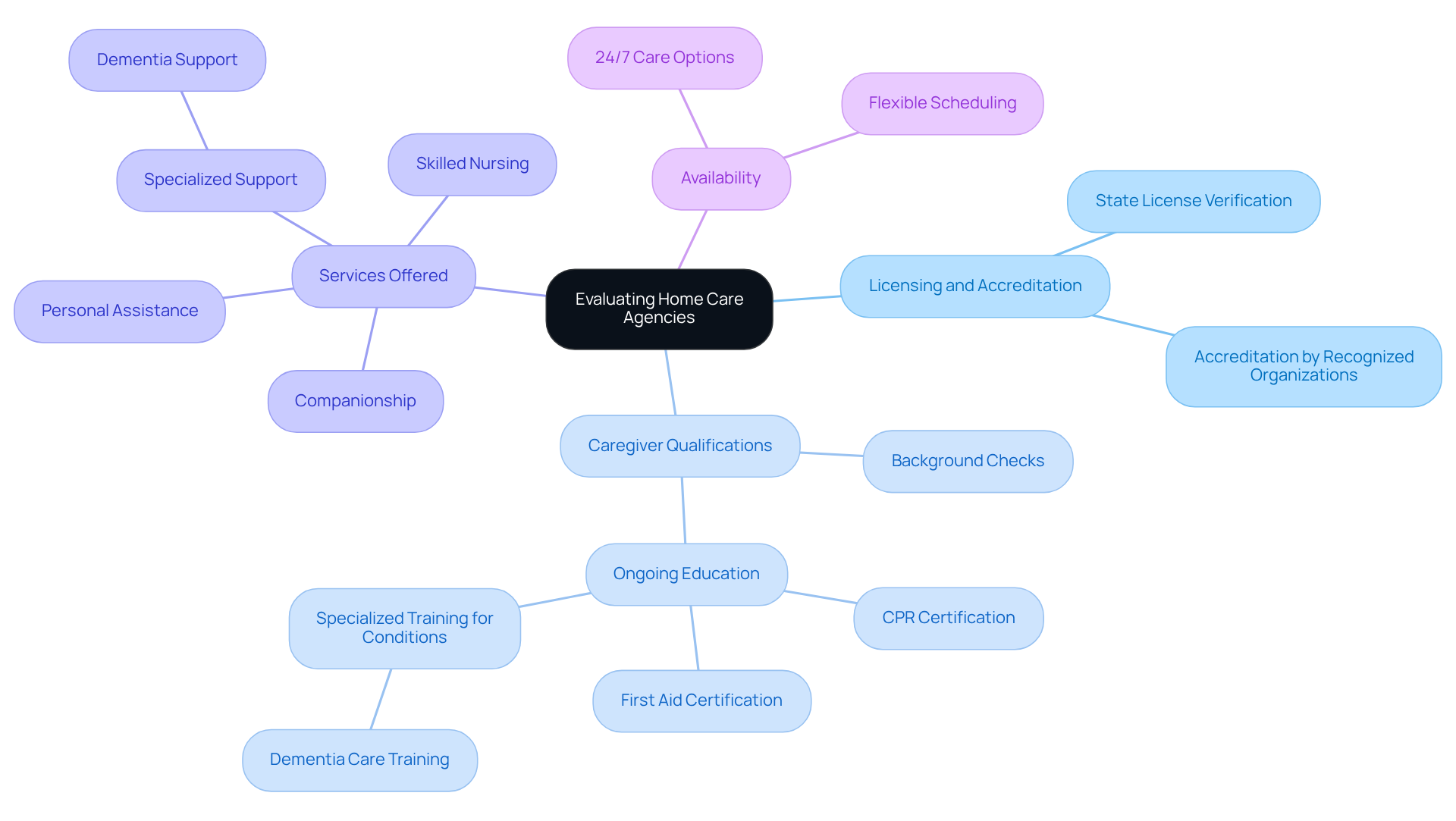 This mindmap helps you explore what to consider when choosing a home care agency. Each branch represents a key factor—like licensing or caregiver training—while sub-branches provide more details. Follow the branches to understand how these factors can influence your choice.