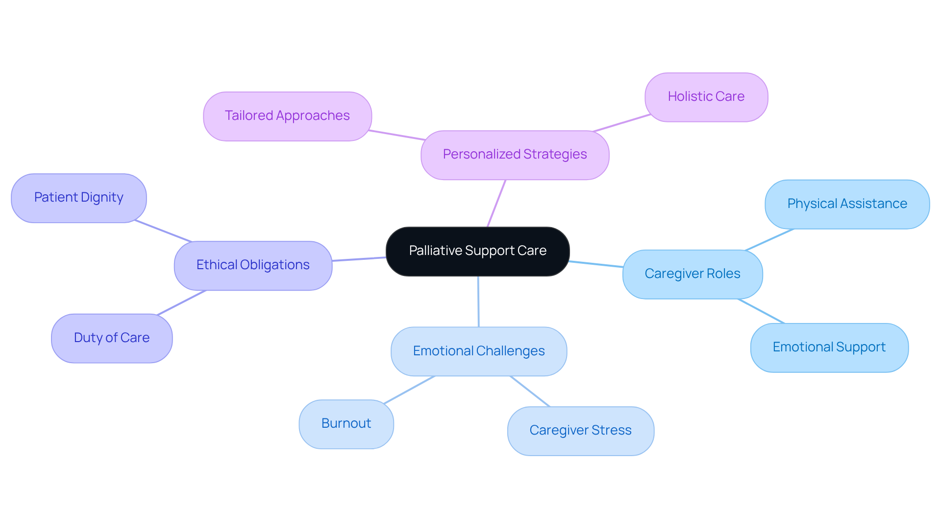 The center represents the main focus on palliative care, while branches illustrate various aspects like the importance of caregivers and emotional support — follow the branches to explore how these concepts connect.