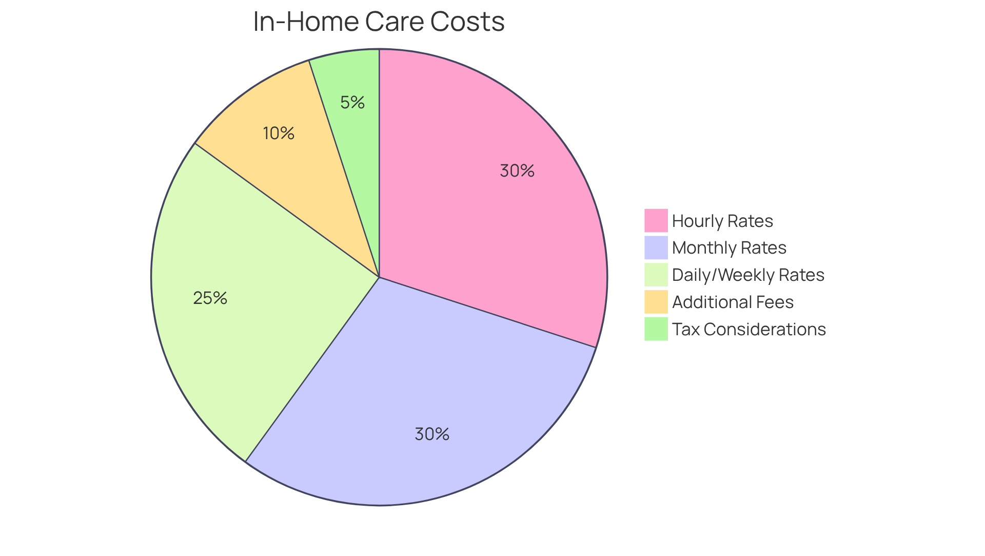 Each segment shows what portion of the total in-home care cost comes from different sources—like hourly charges or additional fees. The larger the slice, the bigger the impact on your overall expenses.