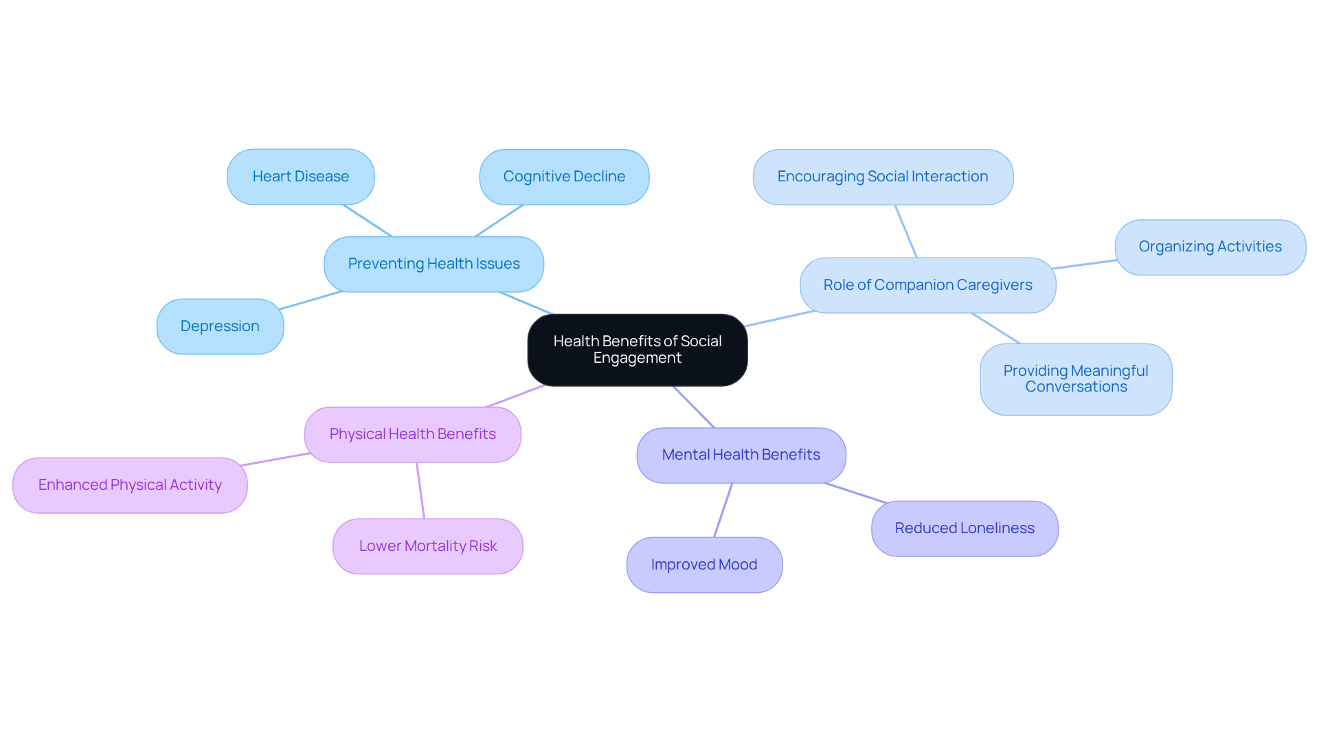 At the center is the main idea of health benefits from social interaction. Each branch represents a crucial aspect: the health issues prevented, the caregiver’s role in promoting social activity, and the overall mental and physical health benefits.