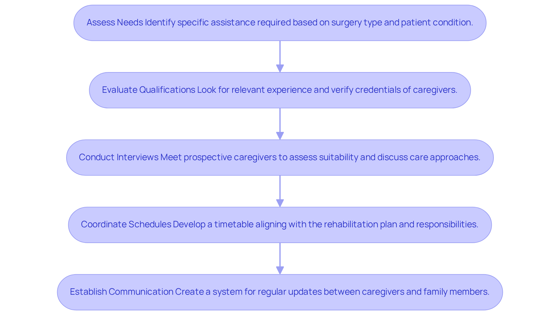 Each box represents an important step in choosing the right caregiver. Follow the arrows to see the order of actions — starting from assessing needs all the way to establishing communication for effective support.