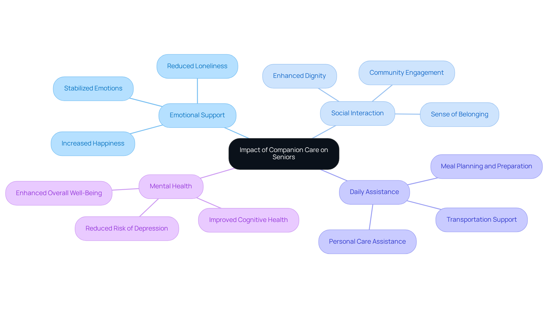 At the center, you'll find the main topic of companion care. The branches show how it affects different aspects of seniors' lives — follow the connections to see how they relate and support each other!