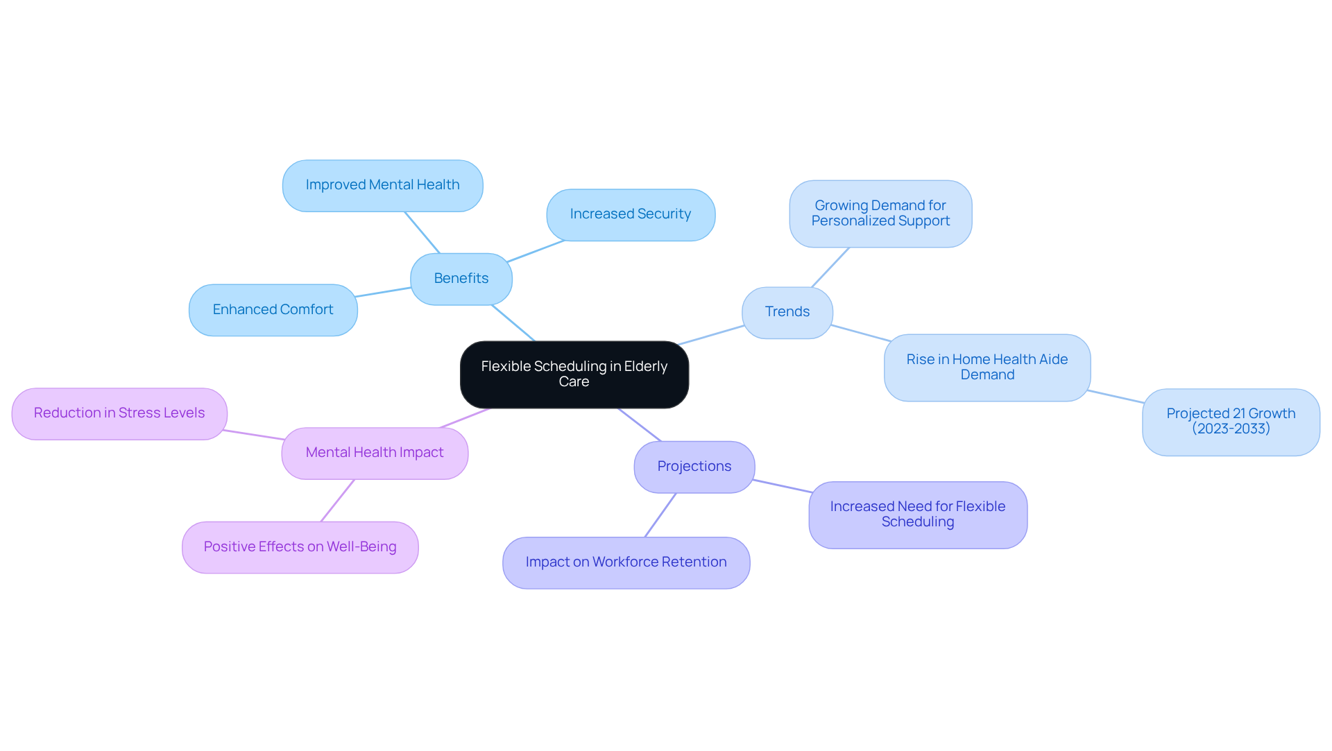 The center shows the main idea of flexible scheduling, with branches revealing its benefits, trends, and impacts — follow the lines to see how everything is connected.