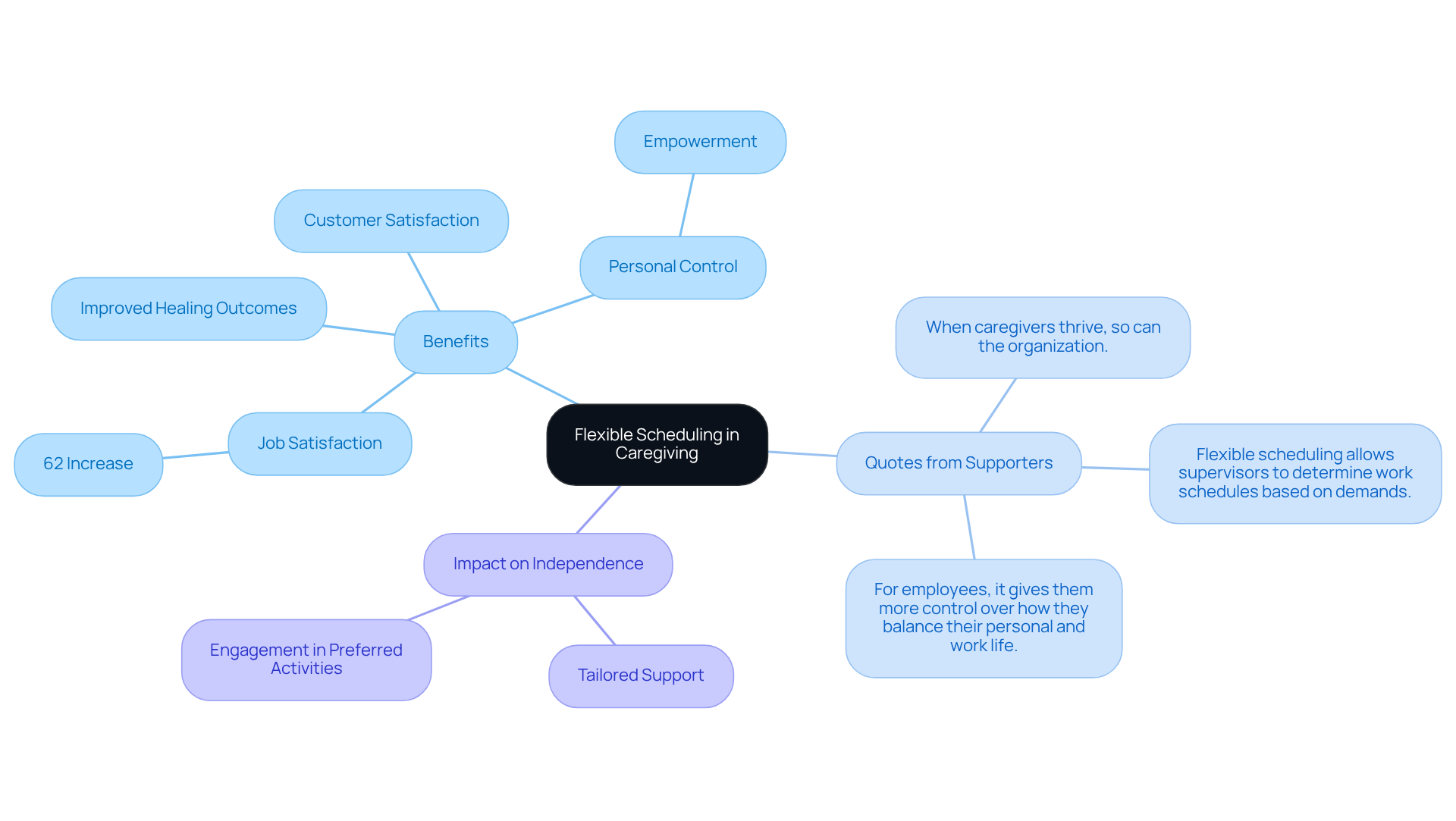 The center represents flexible scheduling, while the branches highlight its benefits — follow the lines to see how each point connects back to the main idea.