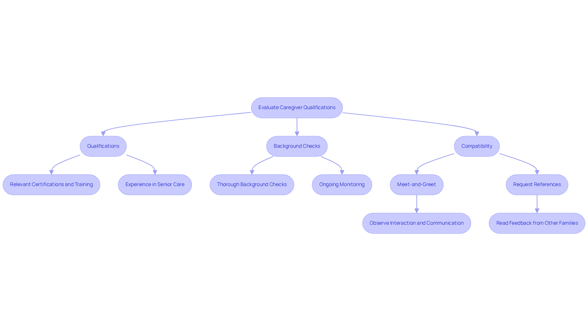 This chart outlines the steps to take when evaluating caregivers. Follow the arrows to see each important aspect—starting with qualifications and moving through background checks and compatibility—to help you find the best fit for your loved one.