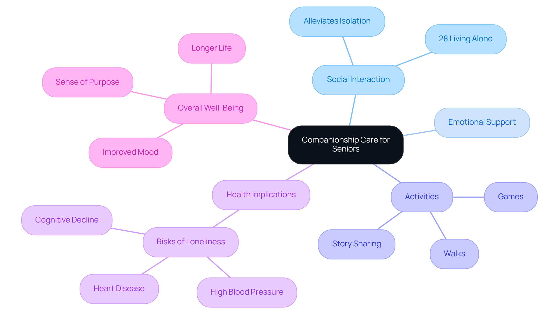 This mindmap shows how companionship care connects various aspects of life for seniors — from the challenges of living alone to the benefits of engaging activities and emotional support.
