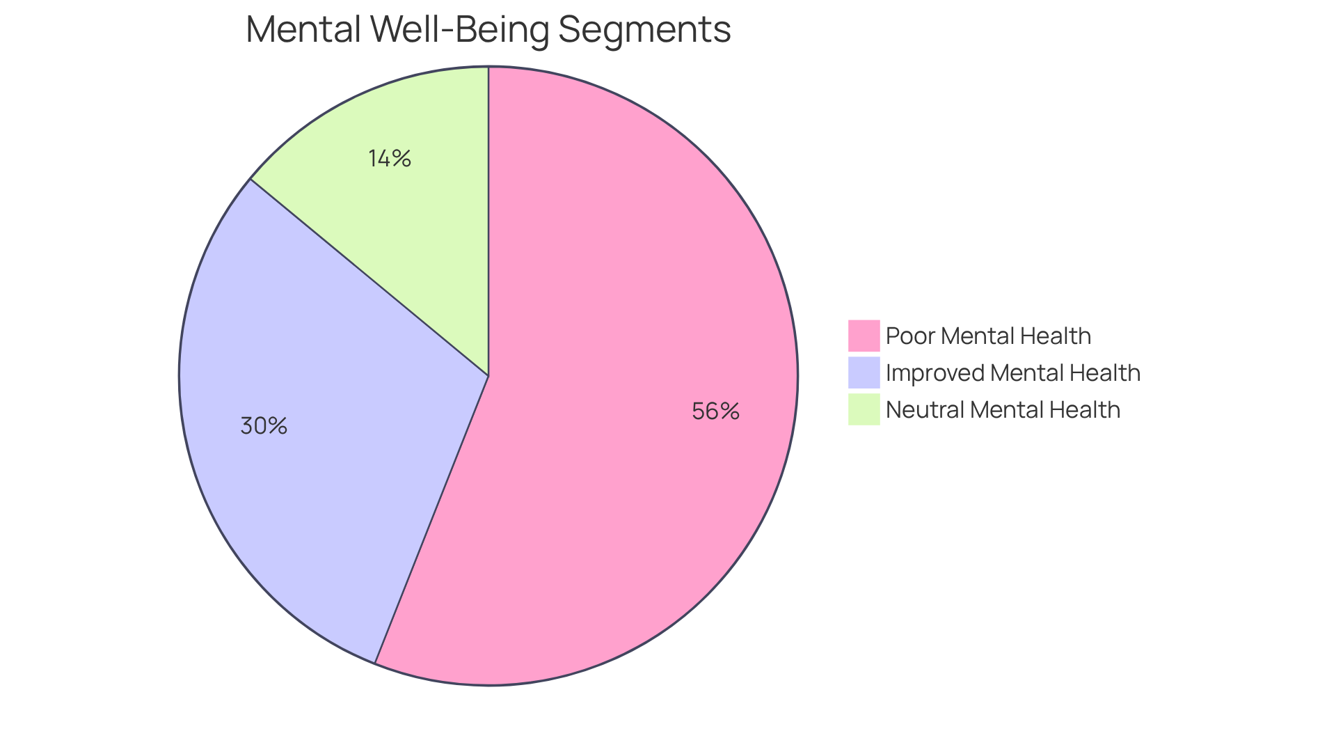 This pie chart shows how individuals' mental well-being relates to their social interaction frequency. A larger slice means more people fall into that category — the bigger the slice, the more significant the concern or impact.