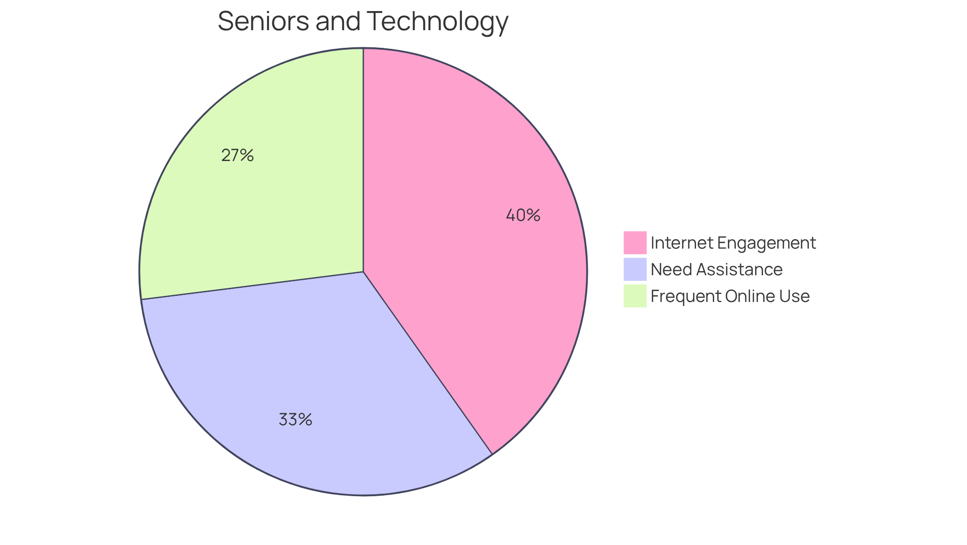 Each slice of the pie shows how older adults interact with technology — the larger the slice, the more people are engaged in that way. The orange slice indicates those who need assistance, highlighting the importance of caregiver support.