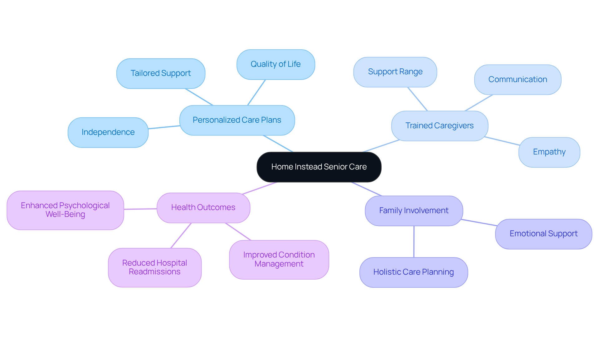 The center represents the core idea of personalized care, with branches showing how different aspects — like caregiver training and family involvement — contribute to seniors thriving at home.