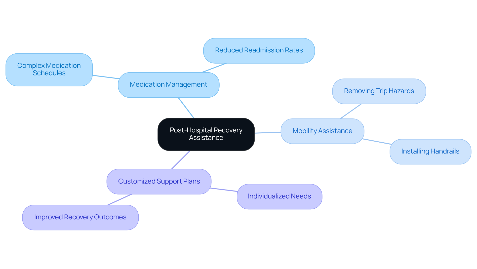 Start in the center with the main topic of recovery assistance, then follow the branches to explore medication management, mobility help, and personalized care plans — each branch shows how these components work together to ensure safe transitions home.