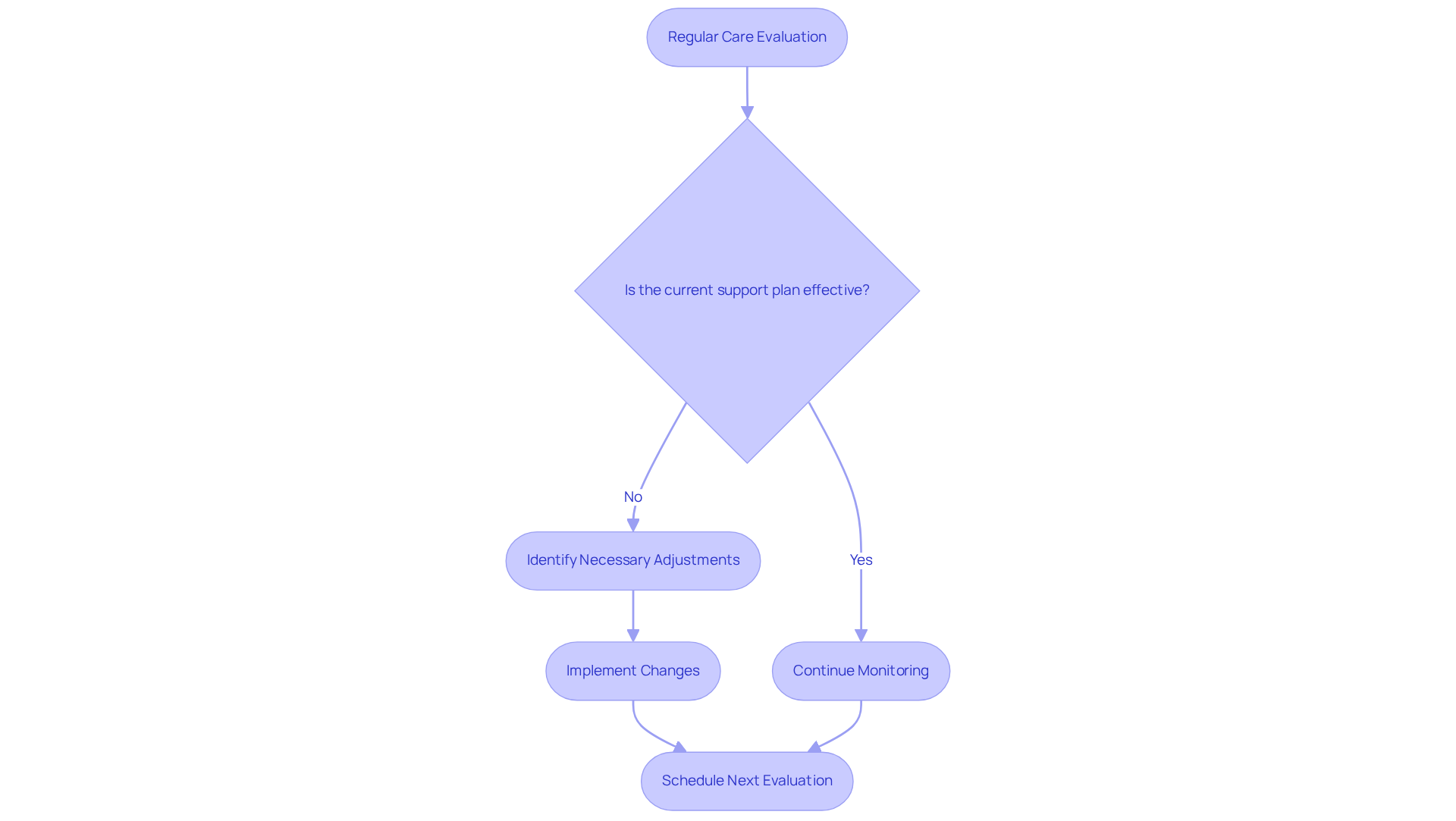 This flowchart guides you through the steps of assessing and updating care services. Start by evaluating the current plan, make changes if needed, and keep the care plan aligned with your loved one’s needs.