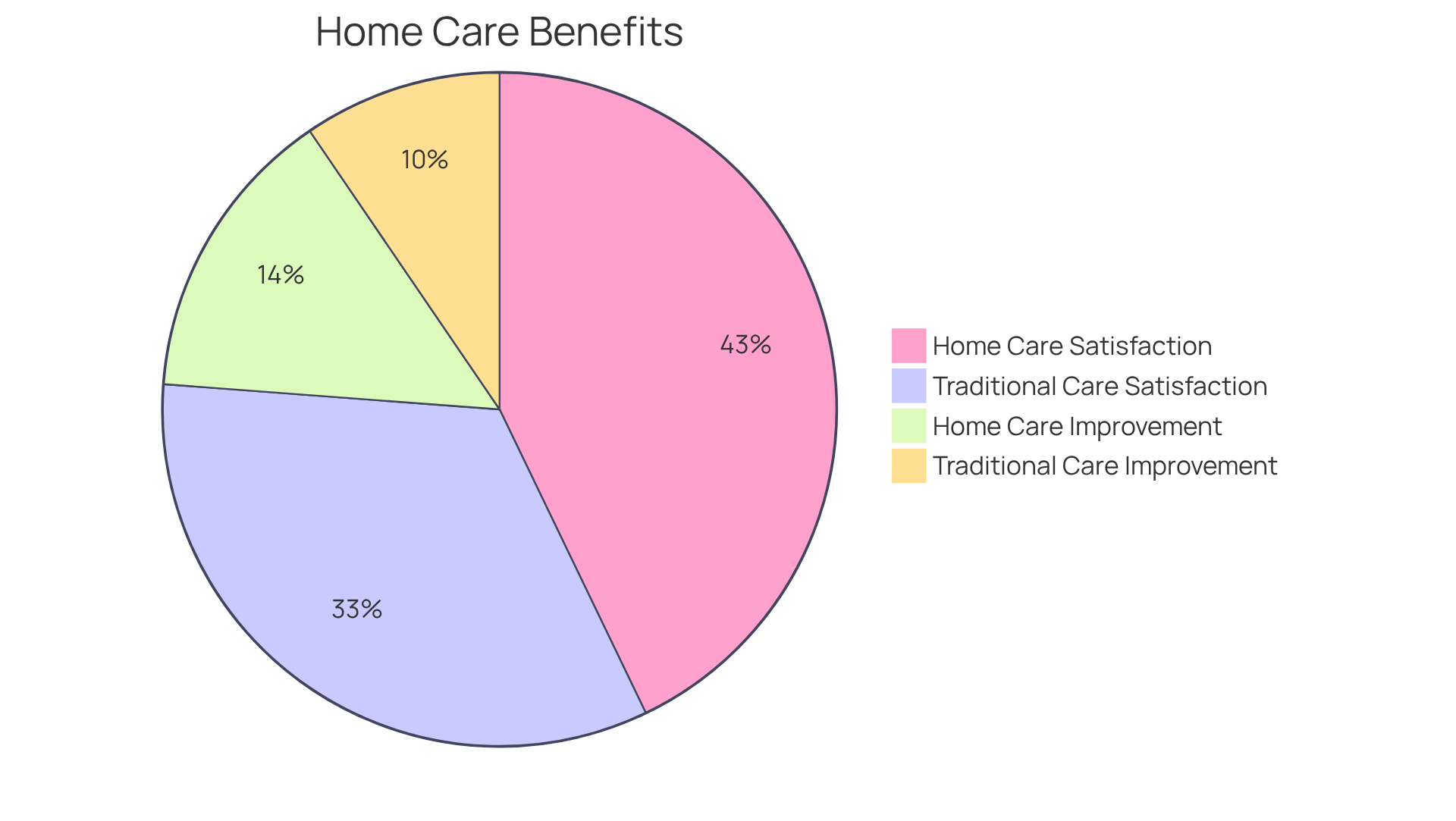The slices represent the percentage of improvement and satisfaction for each care type — larger slices indicate better outcomes.