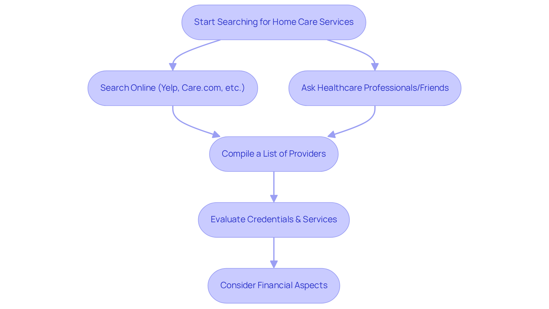 Follow the arrows to navigate the process of finding home care services. Each box represents an important step in your journey—from searching online to evaluating providers.