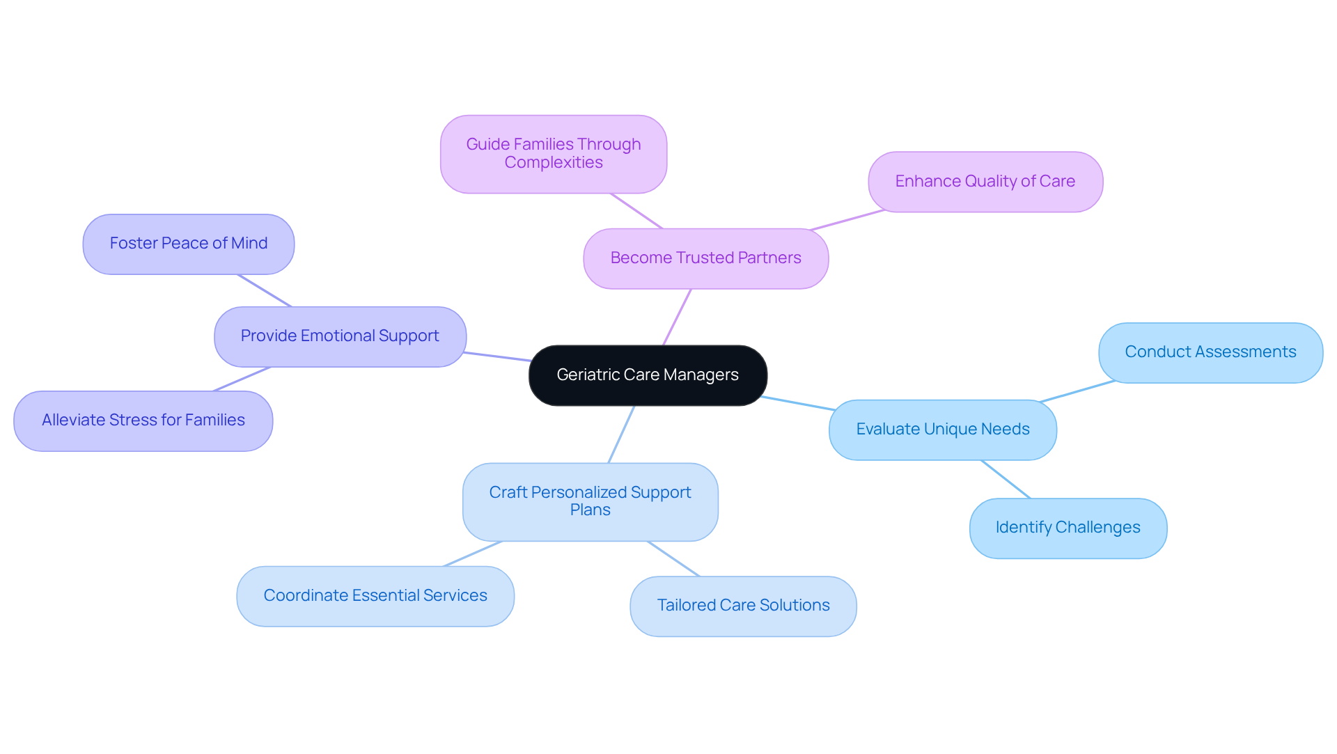 At the center, you'll find the main focus on geriatric care managers. The surrounding branches show how they support families in various ways — from understanding needs to providing emotional relief. Follow the branches to see how each role contributes to a family's peace of mind.