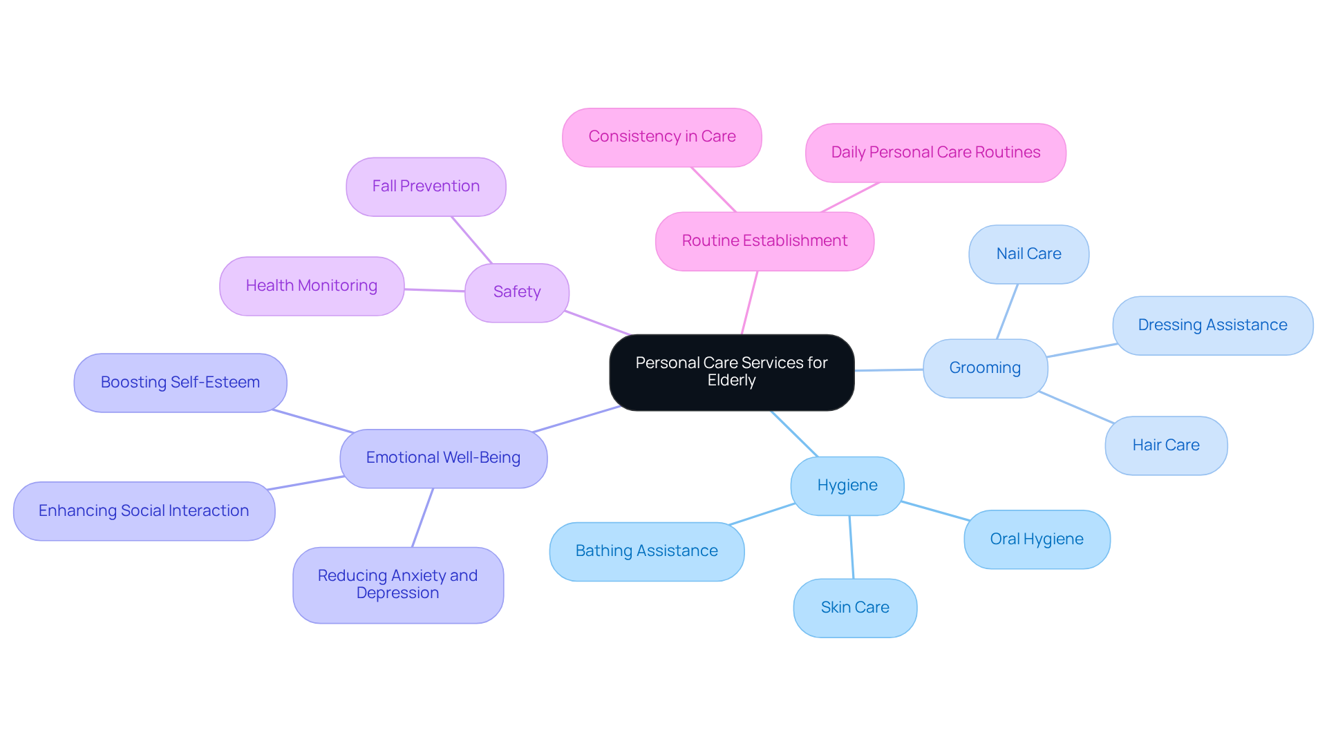 This mindmap shows how various aspects of personal care services for elderly connect to the central theme. Each branch represents a key area of focus — follow the lines to explore how hygiene, grooming, and routine can impact dignity and well-being.