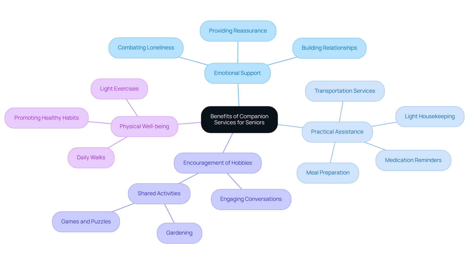 At the center is the overall theme — the benefits of companion services. Branches show different types of support and activities, demonstrating how they all connect to improve seniors' lives.