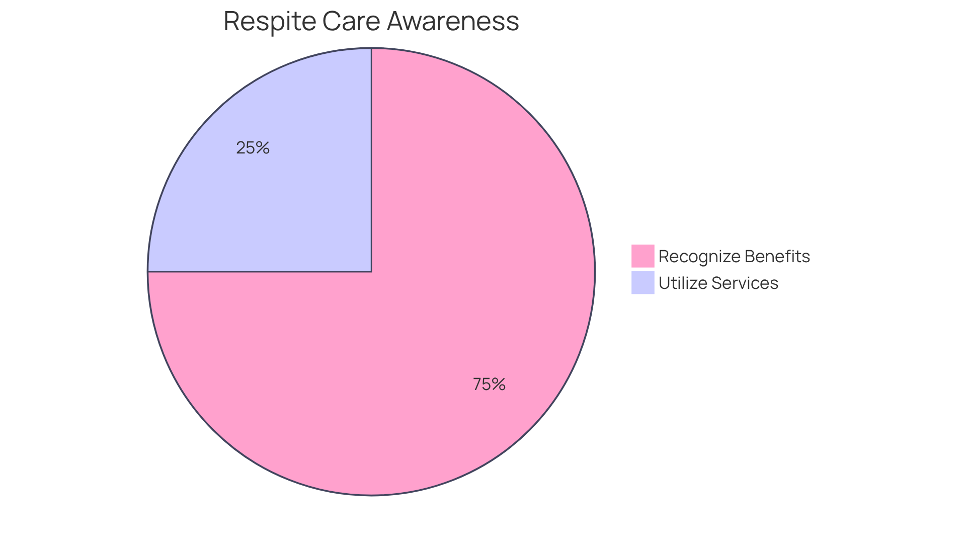 This pie chart shows the percentage of family caregivers who understand the benefits of respite care versus those who actually take advantage of it — the teal slice shows the recognition, while the orange slice shows the utilization.