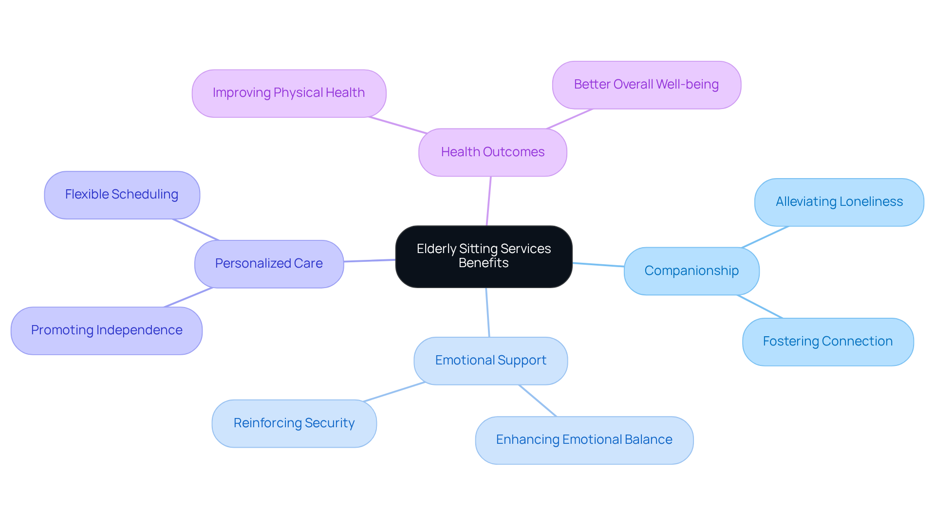 The central node represents the main topic, while branches show the various benefits. Each category highlights a key area of support for older adults — follow the branches to understand how they contribute to overall well-being.