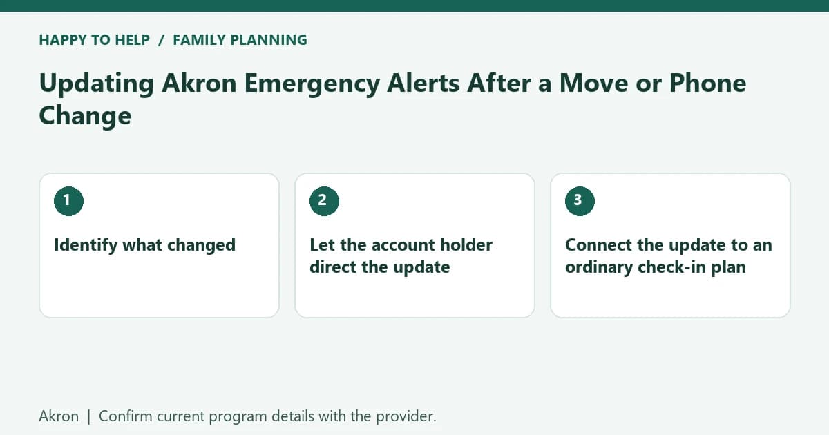 Akron family planning checklist: Identify what changed; Let the account holder direct the update; Connect the update to an ordinary check-in plan