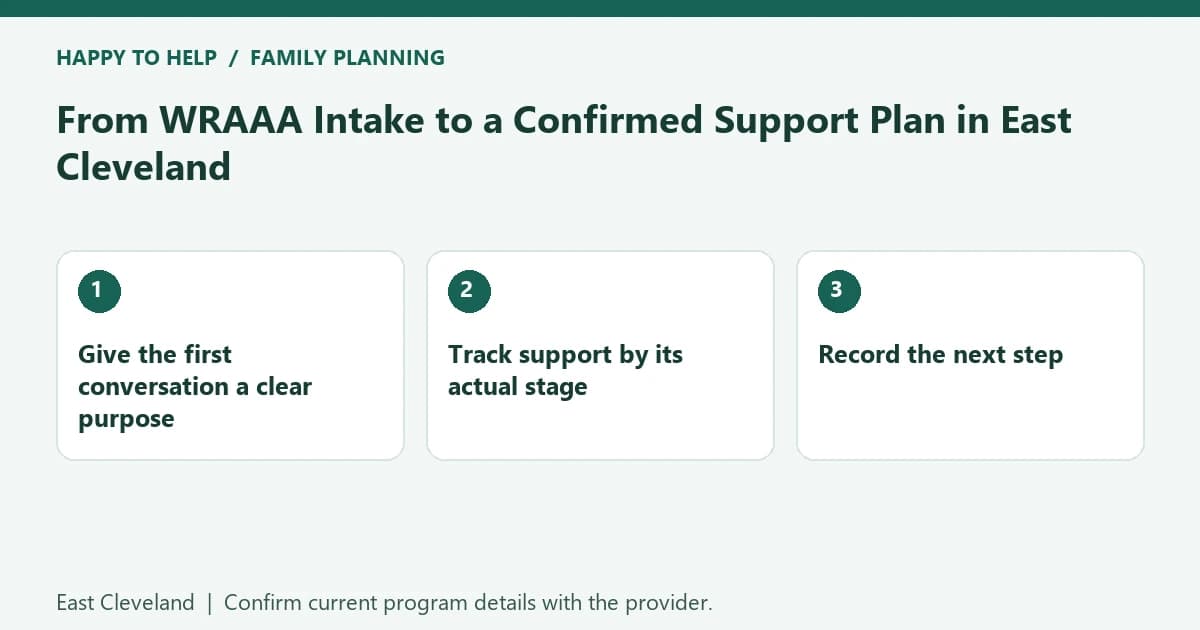 From WRAAA Intake to a Confirmed Support Plan in East