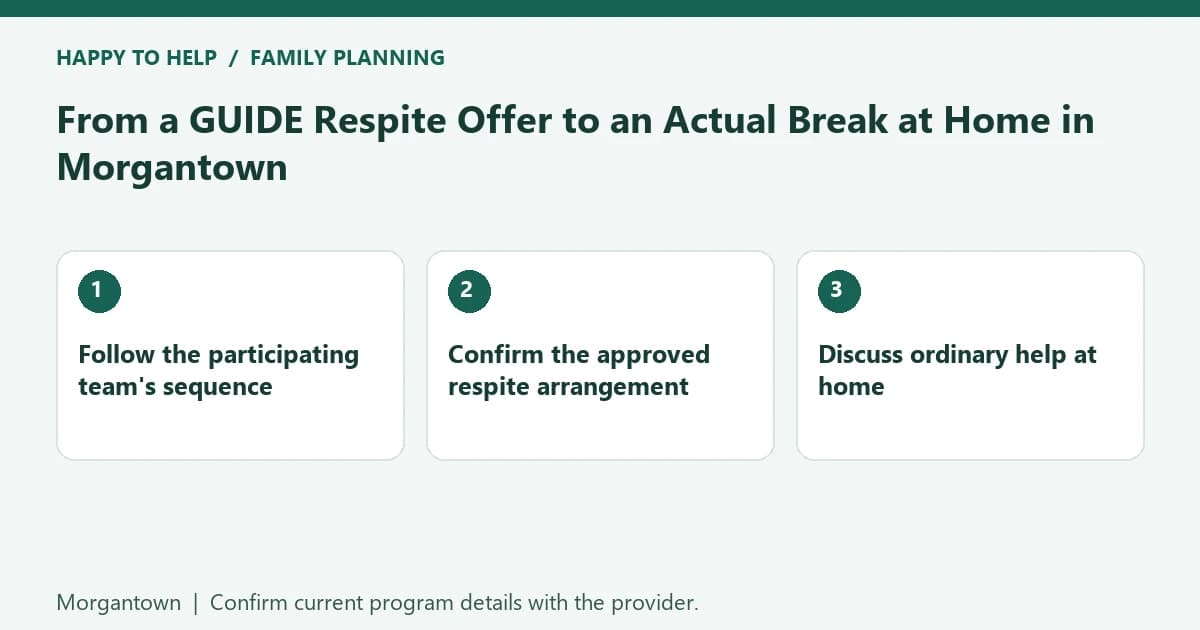 Morgantown family planning checklist: Follow the participating team's sequence; Confirm the approved respite arrangement; Discuss ordinary help at home