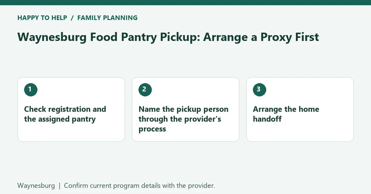 Waynesburg family planning checklist: Check registration and the assigned pantry; Name the pickup person through the provider's process; Arrange the home handoff