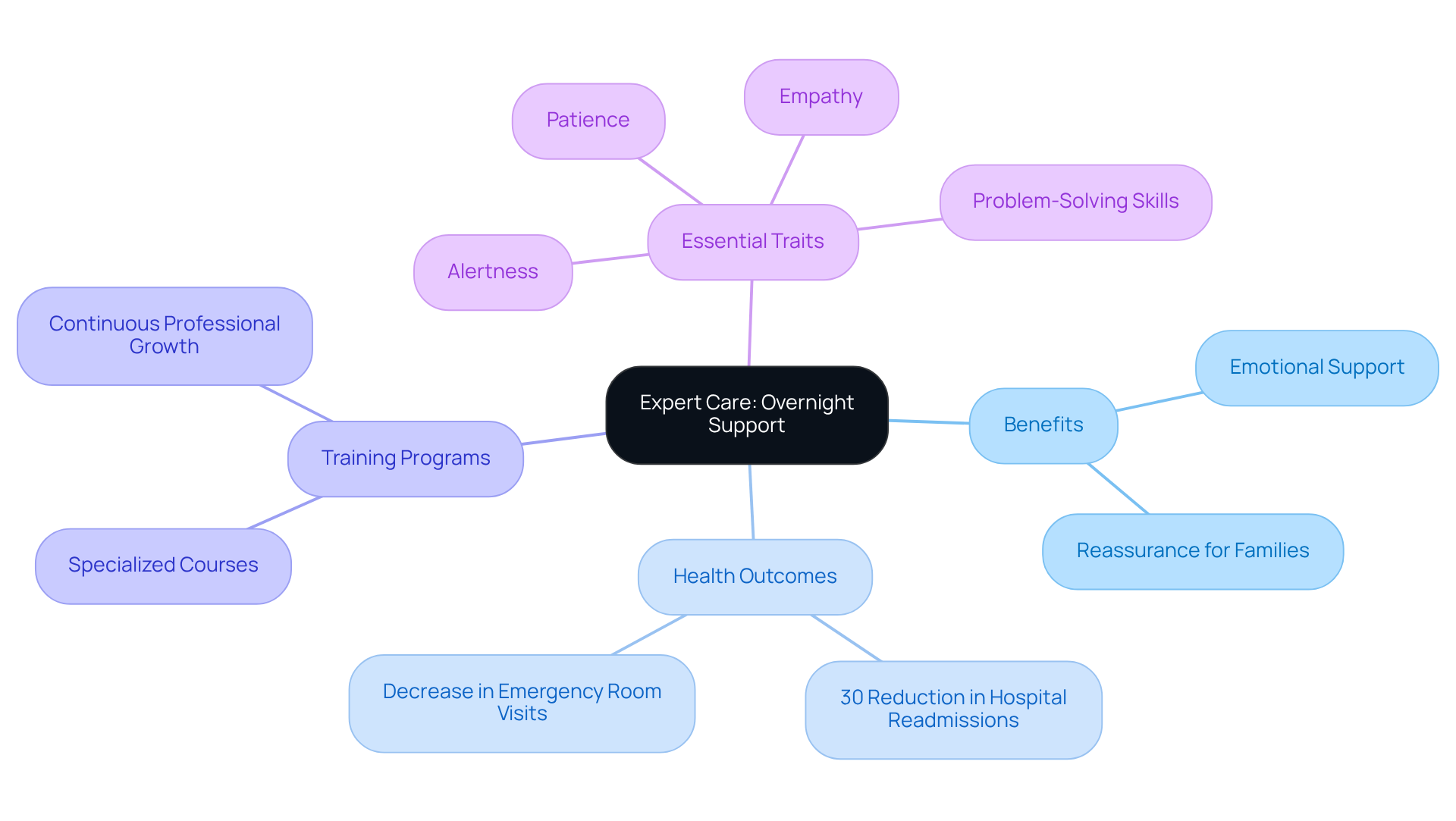 The central node represents the main topic, while branches show the different aspects of expert care, such as its benefits and essential caregiver traits. Each sub-branch adds specific details or statistics that relate back to the main theme.