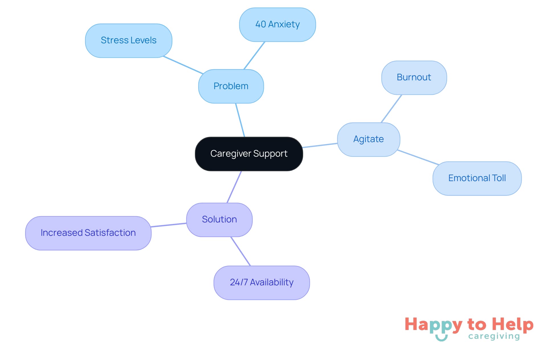 The center represents the overall theme of caregiver support. Each branch highlights a key aspect: the problems caregivers face, the emotional impacts of those problems, and the solutions available to help them.
