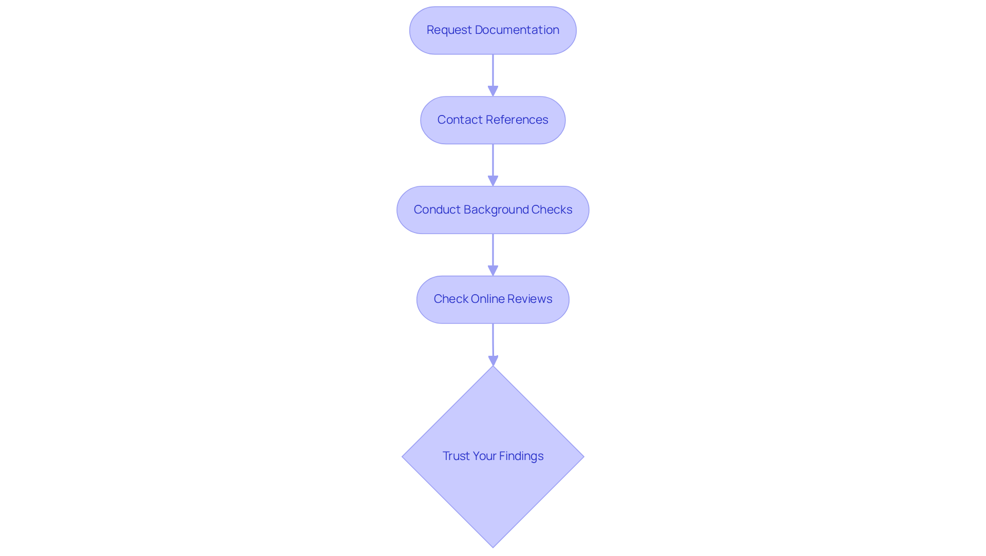 Each box represents a step in ensuring the caregiver is qualified. Follow the arrows to see the order of actions needed for thorough verification.