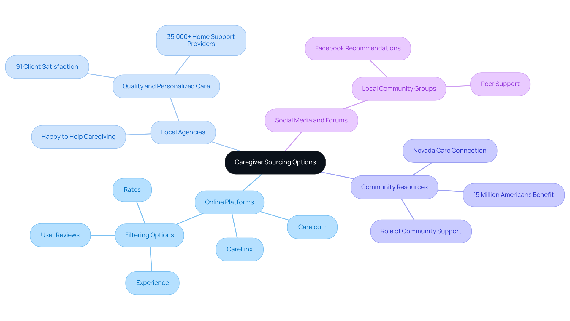 At the center is the main topic of sourcing caregivers. Each branch represents a different way to find caregivers, and the sub-branches provide more details, examples, or important statistics. Follow the branches to see all the options available!