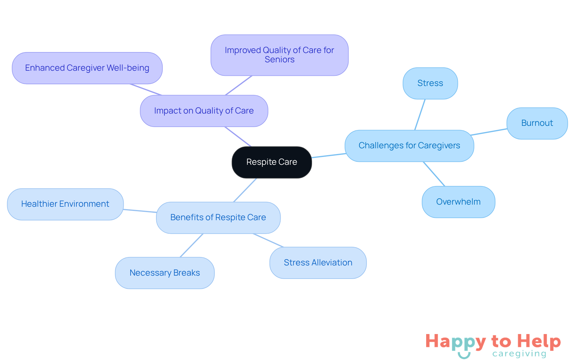 The central node represents respite care, while the branches show the challenges caregivers face and the benefits of respite services. Each color-coded branch helps you understand how these elements connect and support one another.