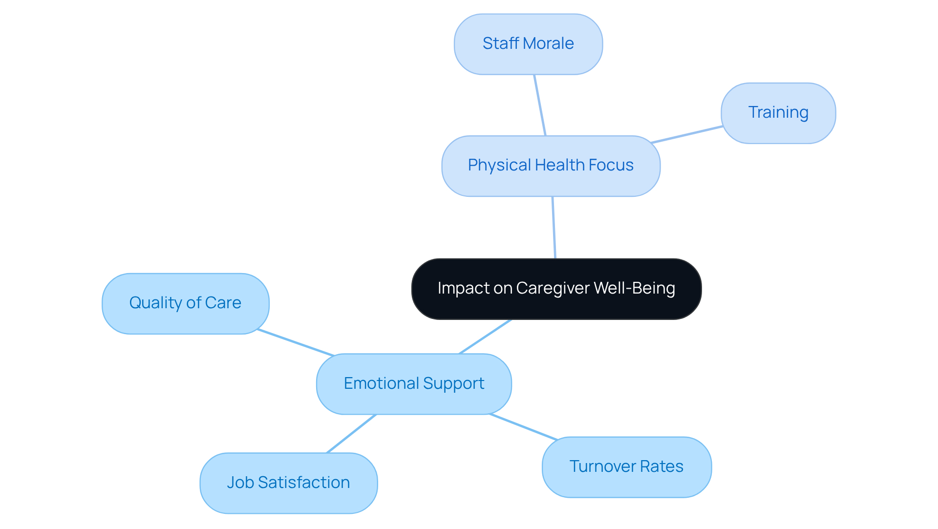 The central node represents the overall impact on caregiver well-being, while the branches show different approaches and their outcomes. The emotional support side highlights aspects that lead to job satisfaction and client care, while the physical health focus shows how safety and training affect staff morale.