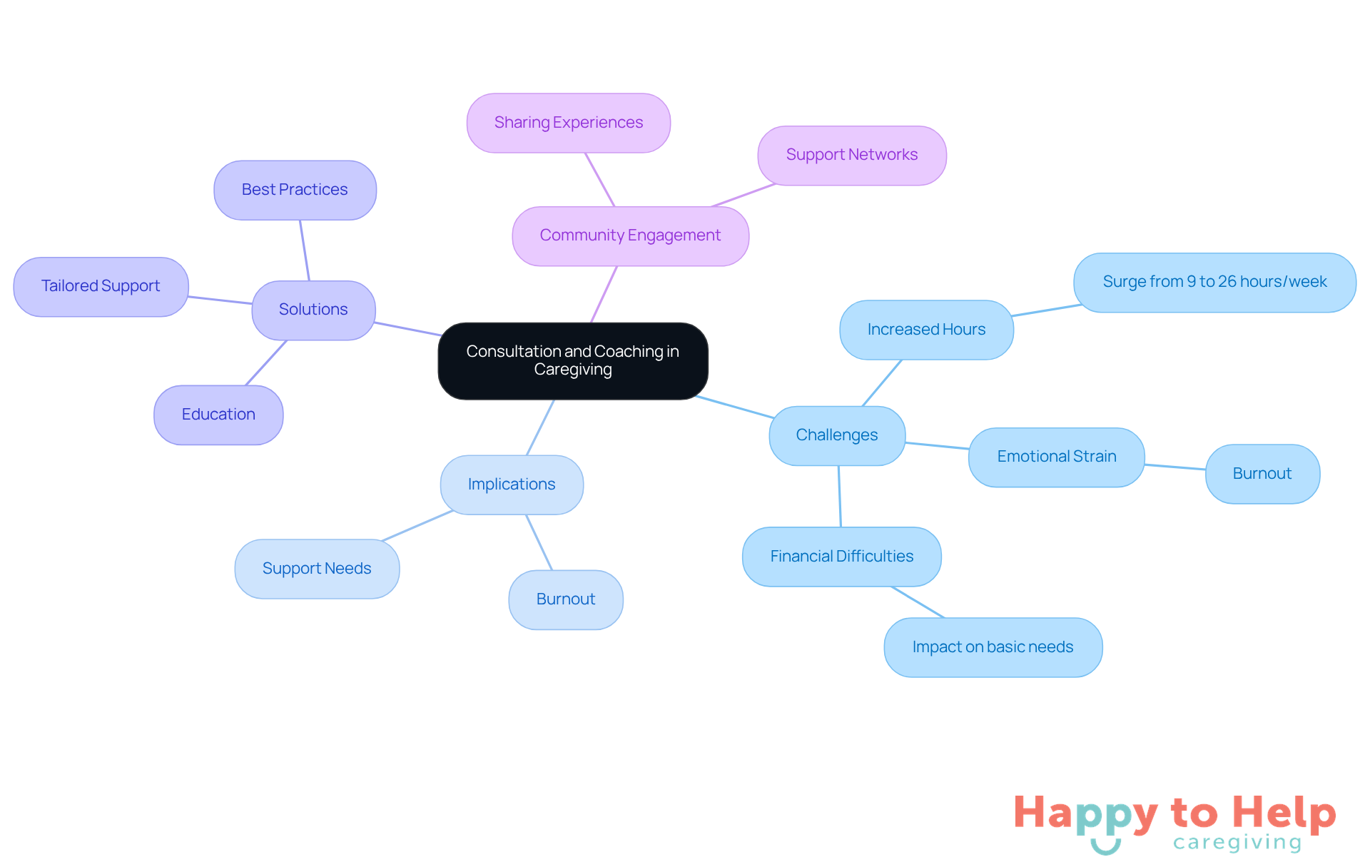 The central node represents the main theme of consultation and coaching. Each branch shows a different aspect of caregiving, helping you see how challenges relate to solutions and the importance of community support.