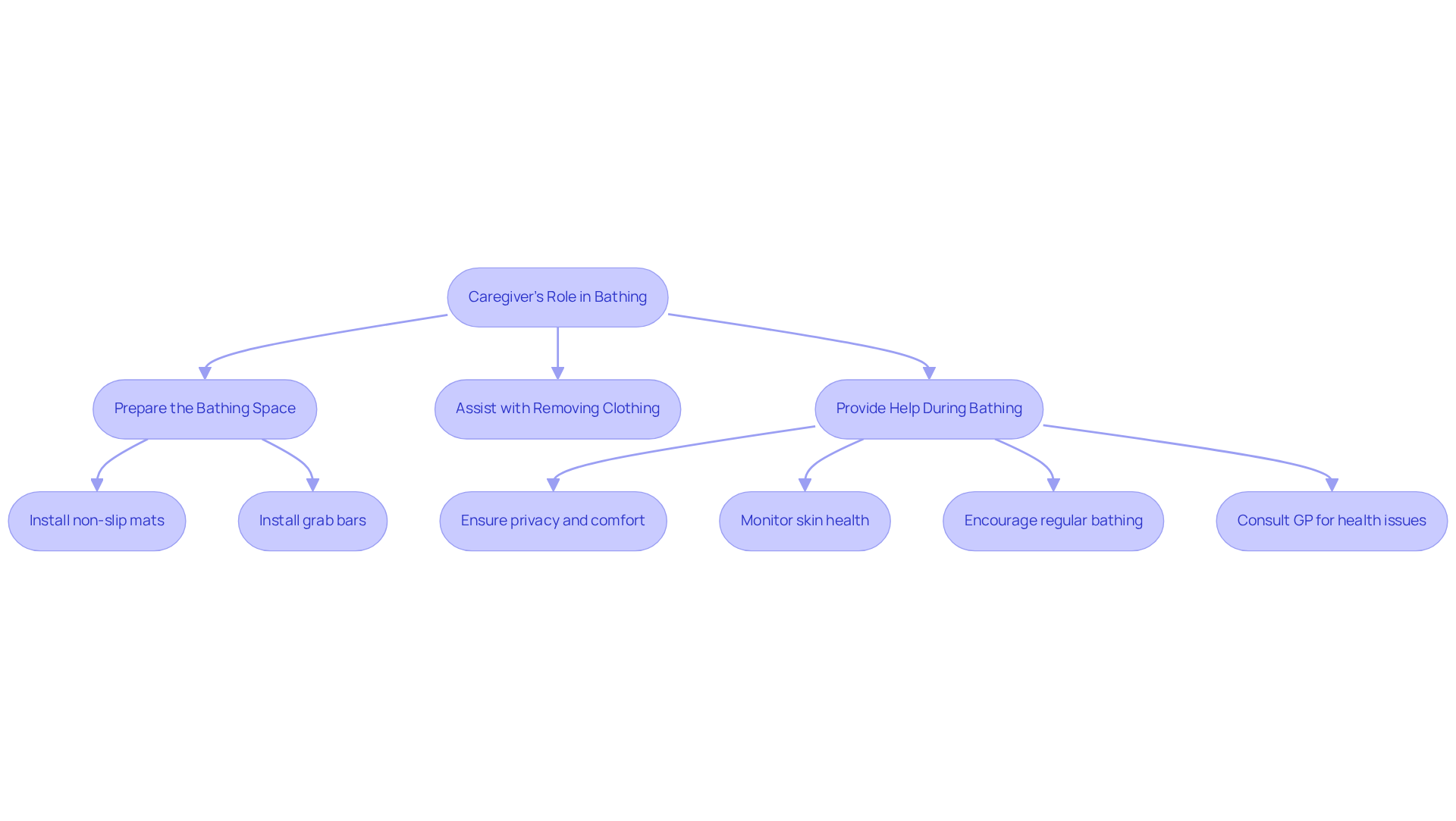 Follow the arrows to see the steps caregivers should take to help seniors bathe safely and comfortably. Each box represents an important action that contributes to maintaining hygiene and dignity.