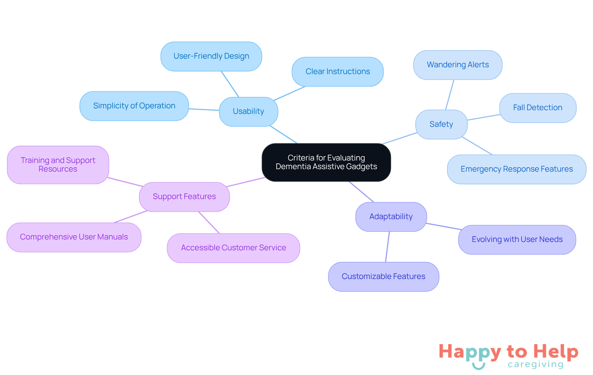 The central node represents the main topic, while the branches show the key criteria to consider. Each color-coded branch helps you quickly identify the different factors that caregivers should prioritize when selecting gadgets.