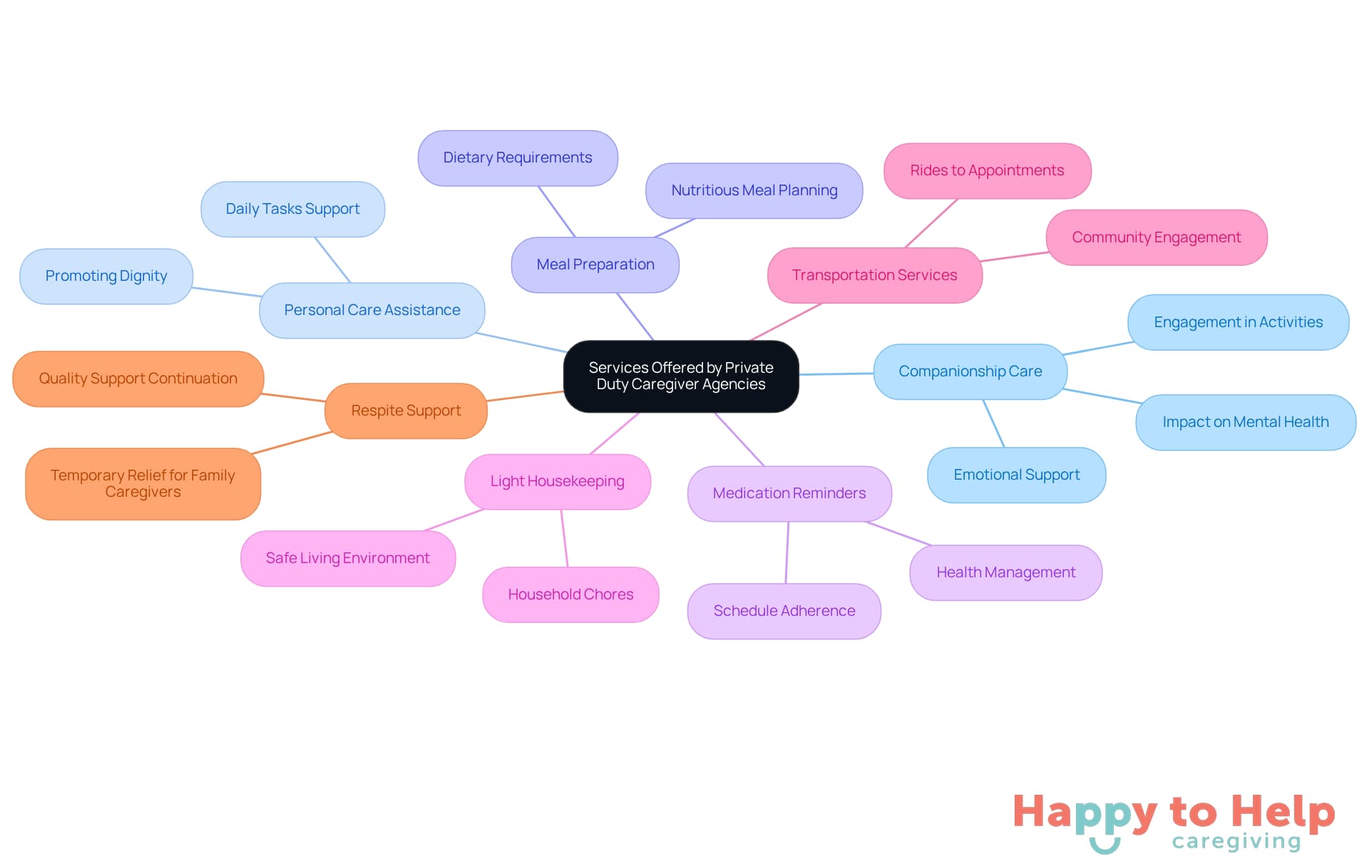The central node represents the overall services offered, while each branch details a specific service. The sub-branches explain how each service helps clients, making it easy to understand the comprehensive support available.