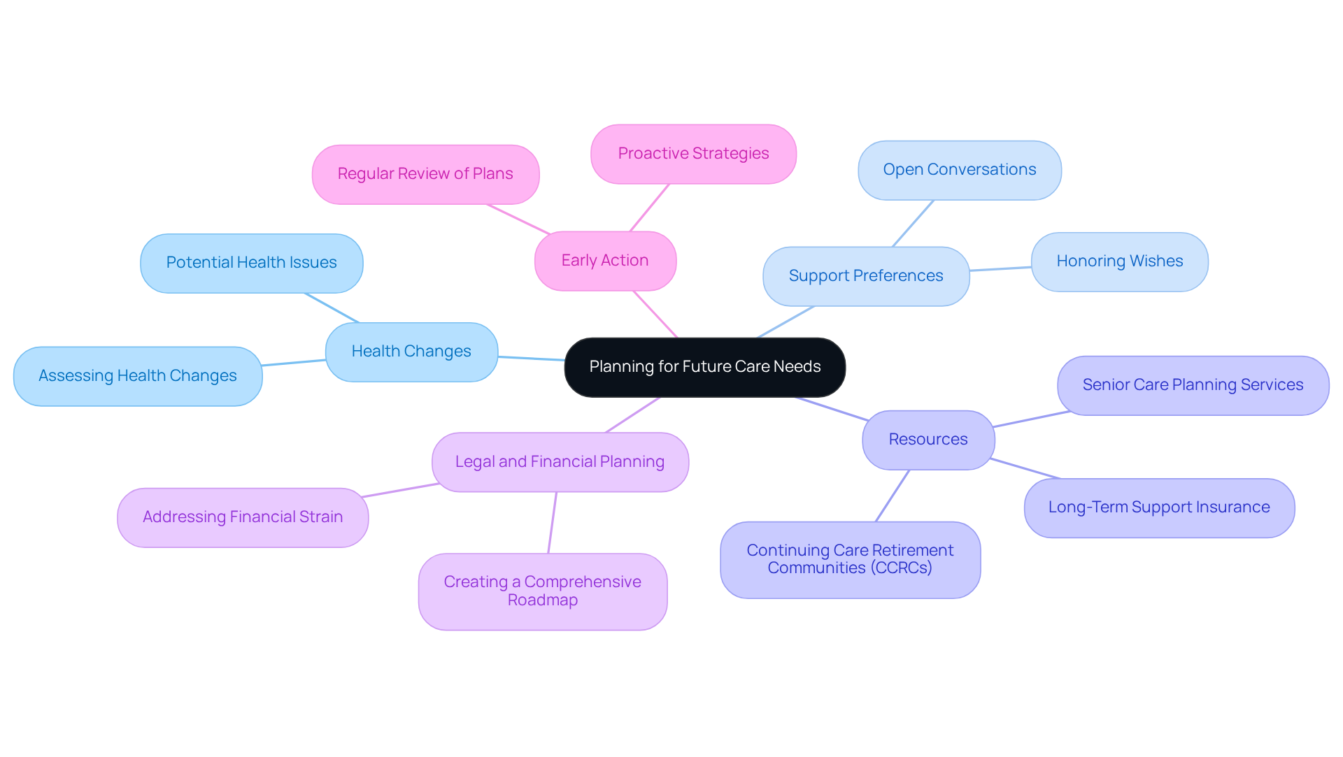 The central node represents the main topic, while the branches show key themes related to planning for care. Each sub-branch provides specific details, helping you understand how everything connects.