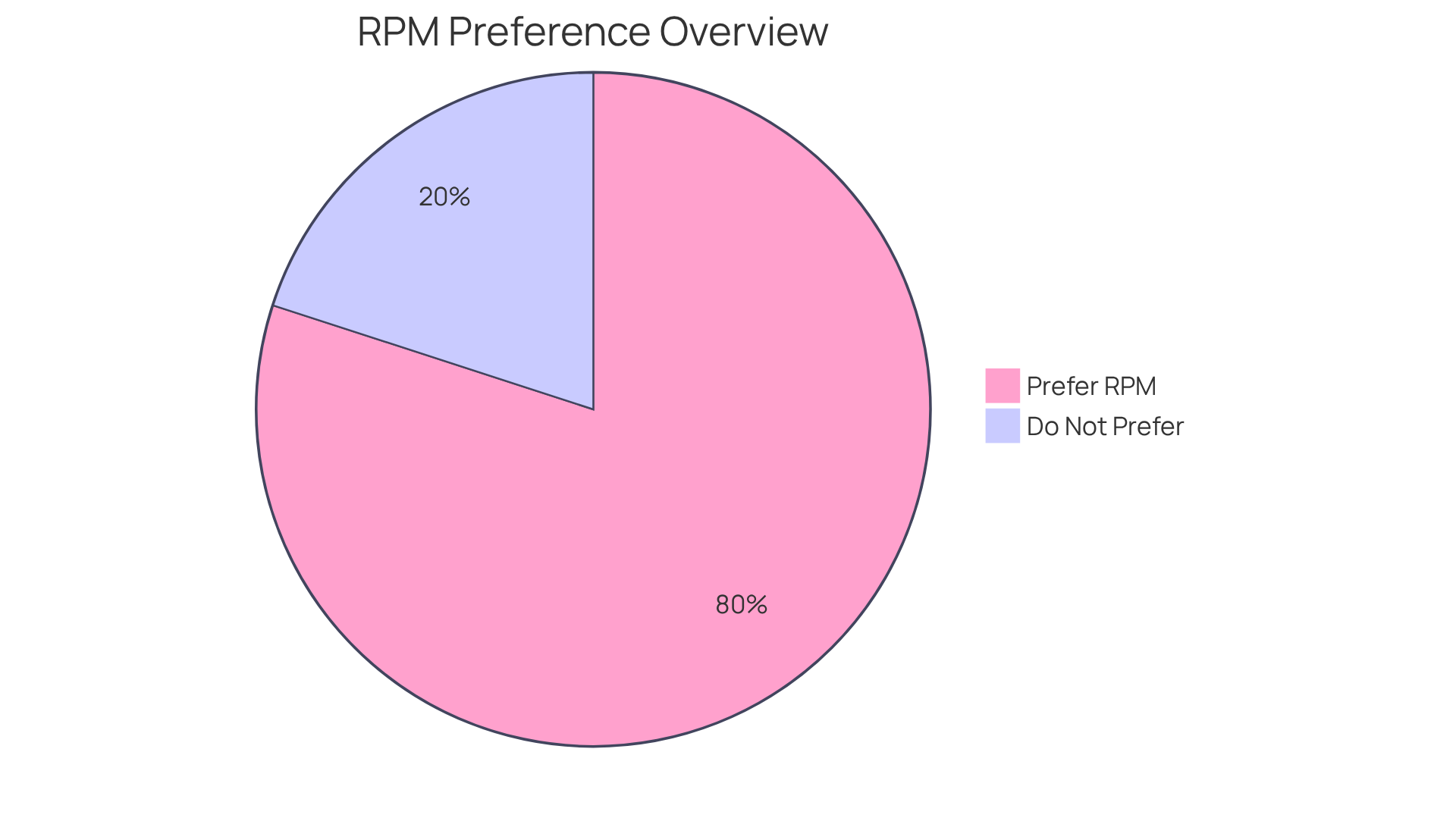 This chart shows how many people prefer using remote patient monitoring technologies. The larger slice means more people choose that option, while the smaller slice represents those who prefer other methods. If included, the second pie illustrates the expected growth in the market over the next few years.