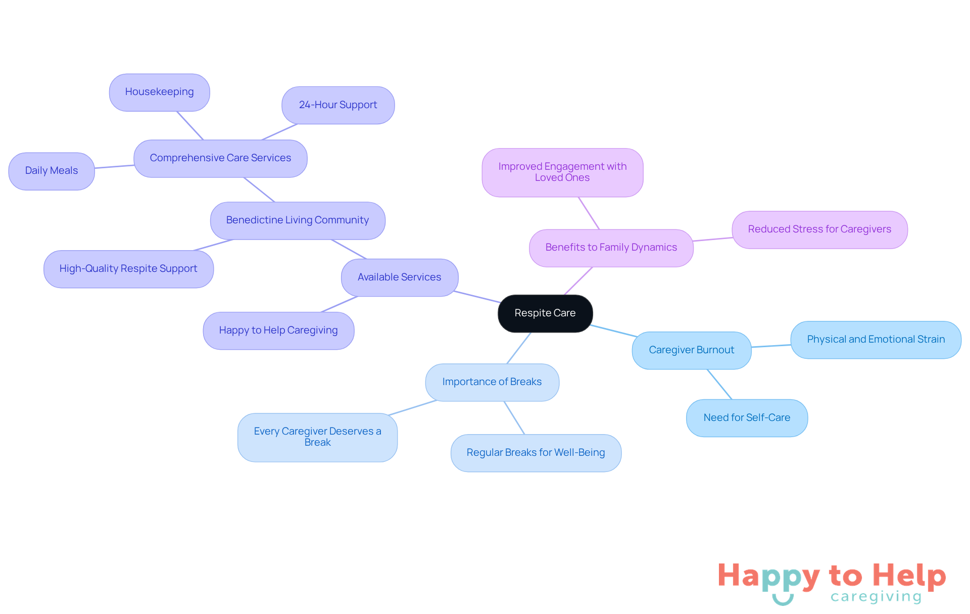 The central node represents respite care, while the branches show important aspects like the need for breaks and available services. Each color-coded branch helps you see how these elements connect and support caregivers.