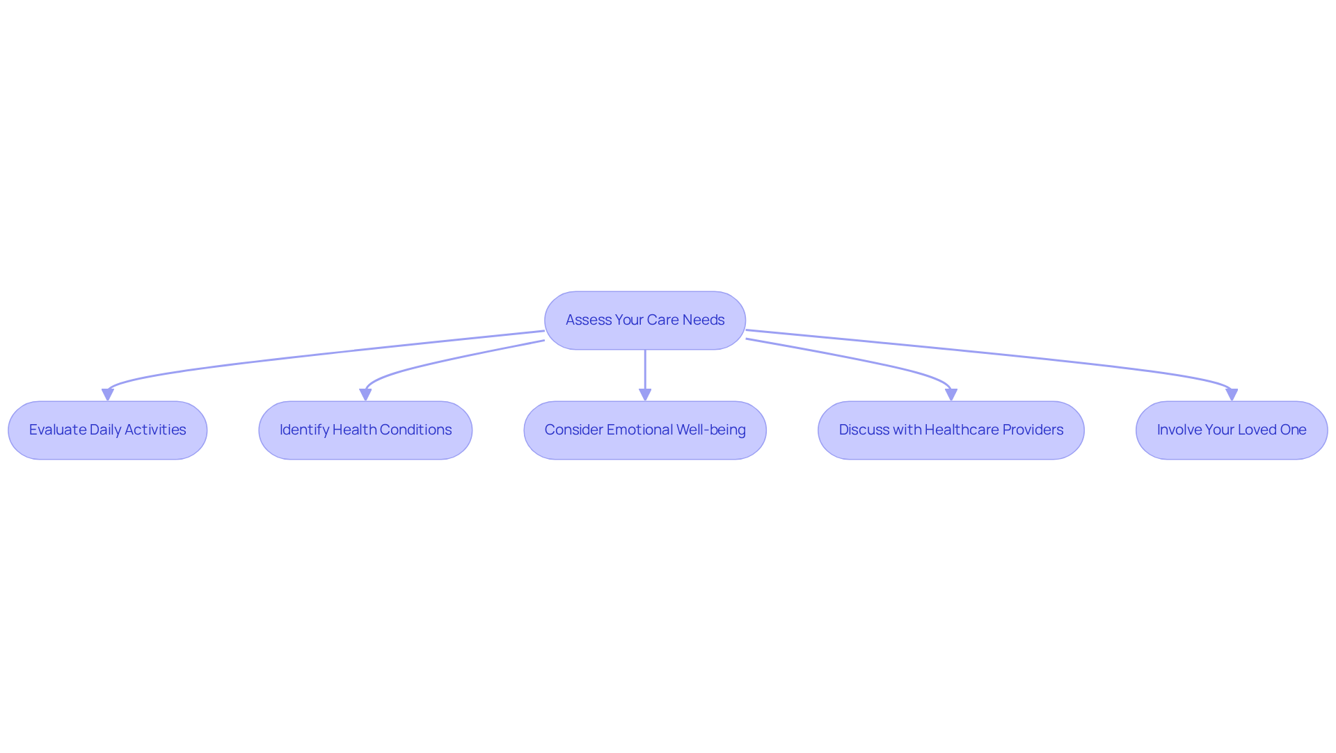 Each box in the flowchart represents a step in the assessment process. Follow the arrows to see how each step connects to create a complete understanding of your loved one's care needs.