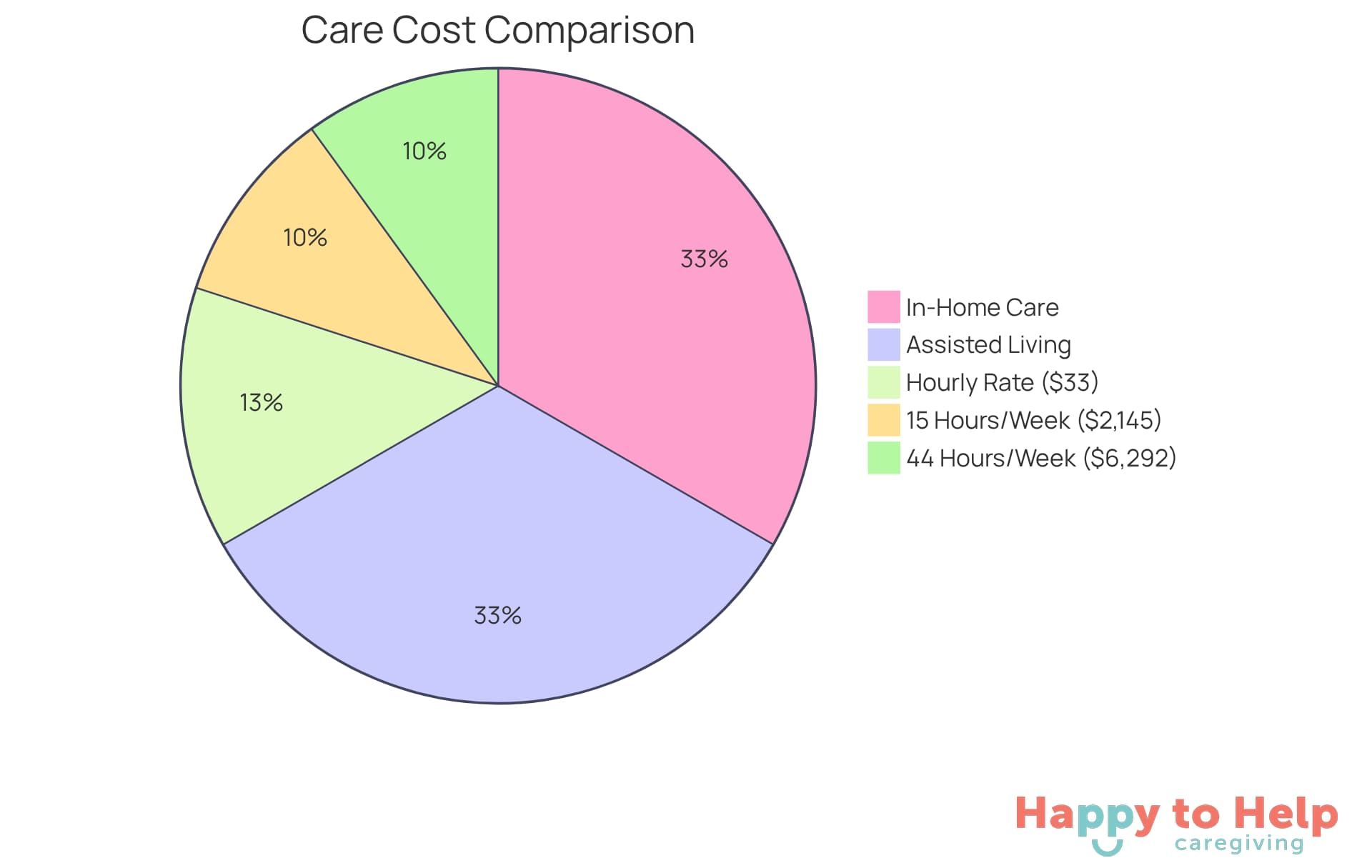 The blue slice represents the costs of in-home care, while the green slice shows the costs of assisted living. The segments within the blue slice illustrate the hourly rates and total costs for different hours of care, helping you see which option might be more economical.