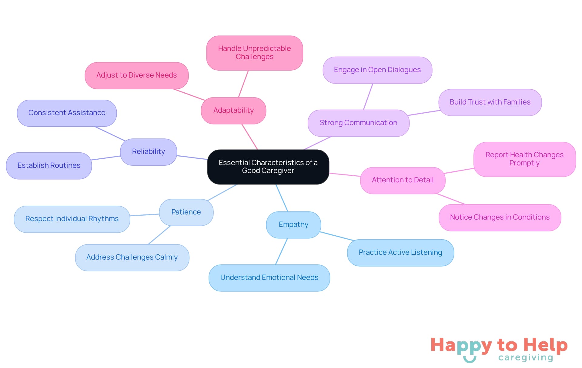 The center represents the main theme of caregiver characteristics. Each branch shows a key trait, and the sub-branches provide practical tips for developing those traits. Follow the branches to see how each quality contributes to effective caregiving.