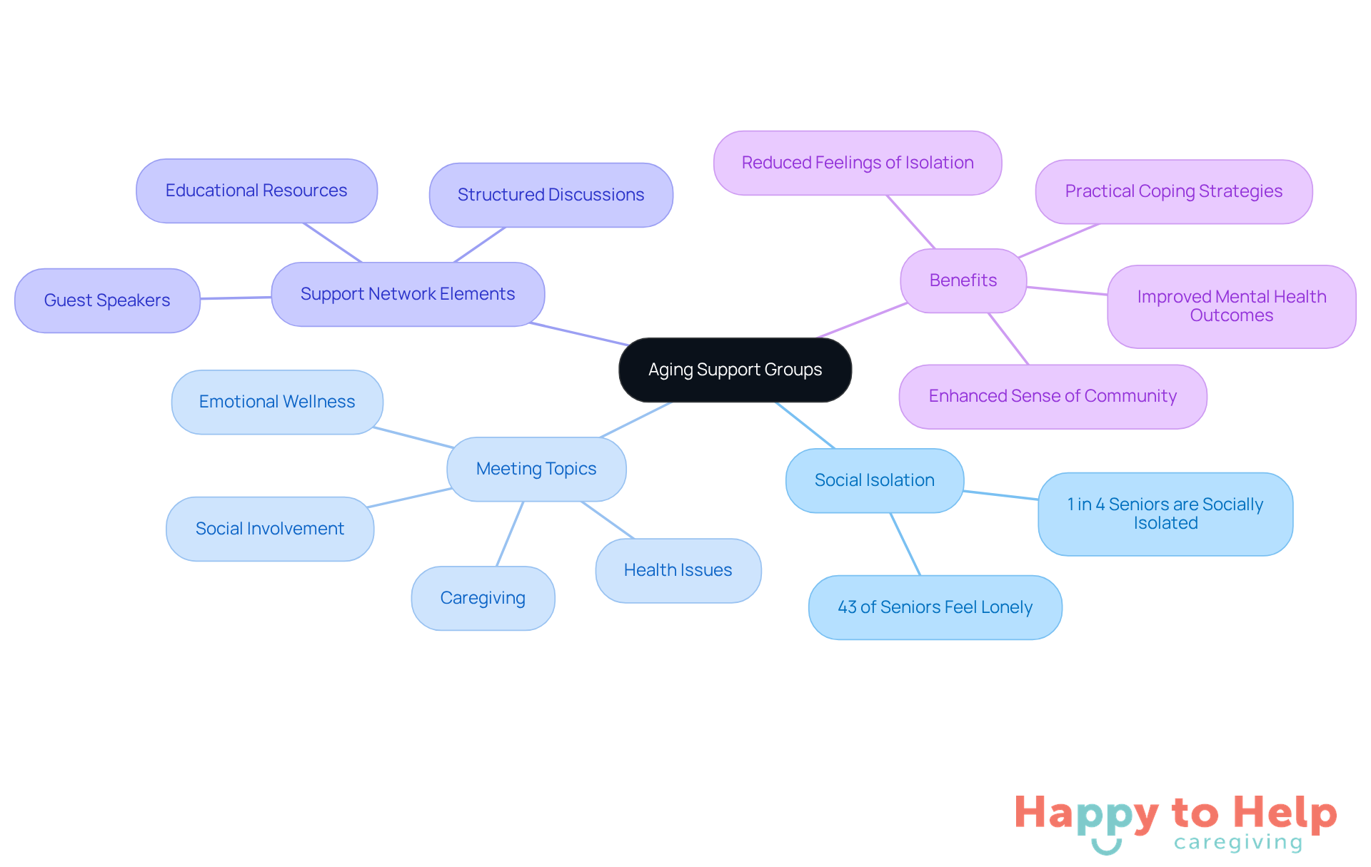 The central node represents aging support groups, while the branches show the main topics and benefits. Each color-coded branch helps you see how different aspects contribute to reducing social isolation and improving seniors' well-being.