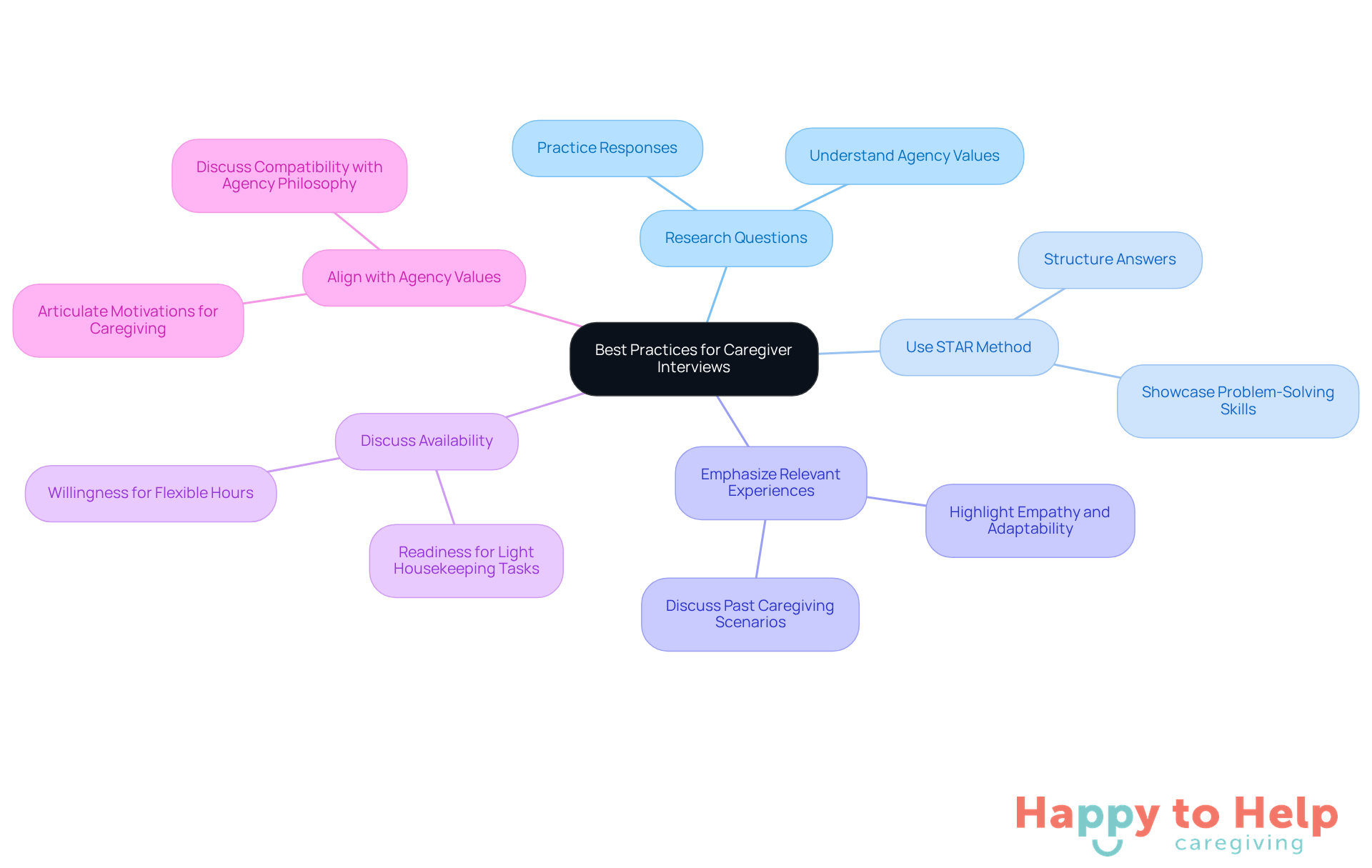 The central node represents the main topic, while the branches show different strategies candidates can use to prepare for interviews. Each sub-branch provides more detail on how to implement these strategies.