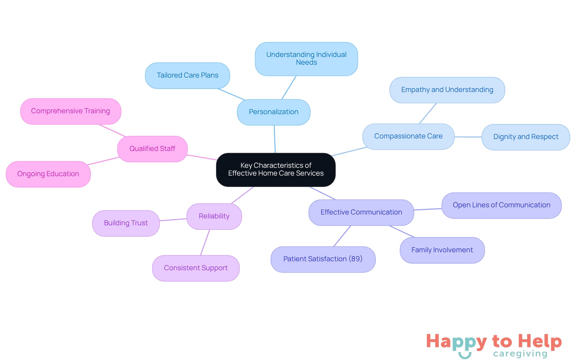 The central node represents the main topic, while each branch shows a key characteristic. Sub-branches provide additional details or examples, helping you understand how each aspect contributes to quality care.