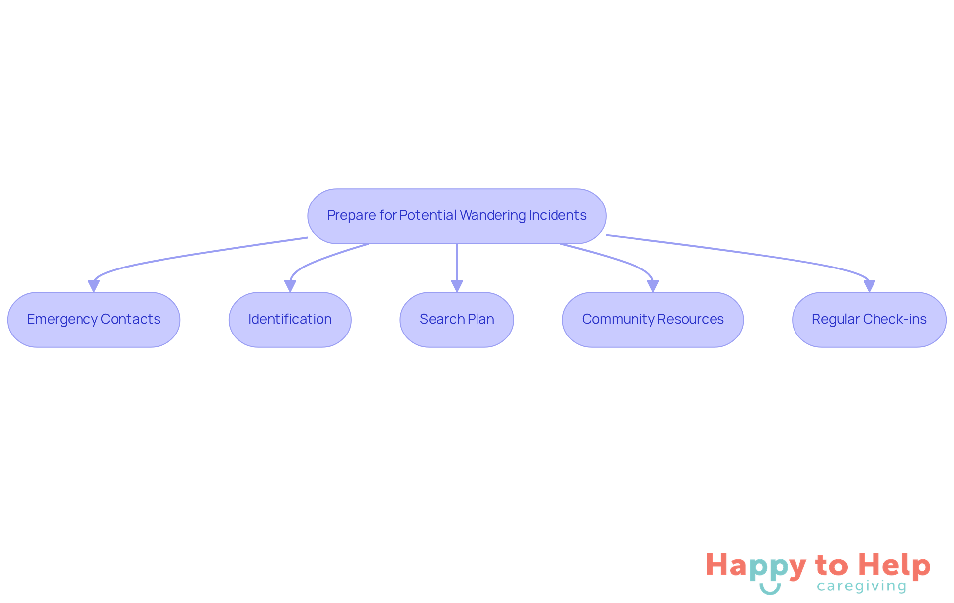 Each box represents a step caregivers can take to prevent wandering. Follow the arrows to see how these actions connect and build a comprehensive plan for safety.