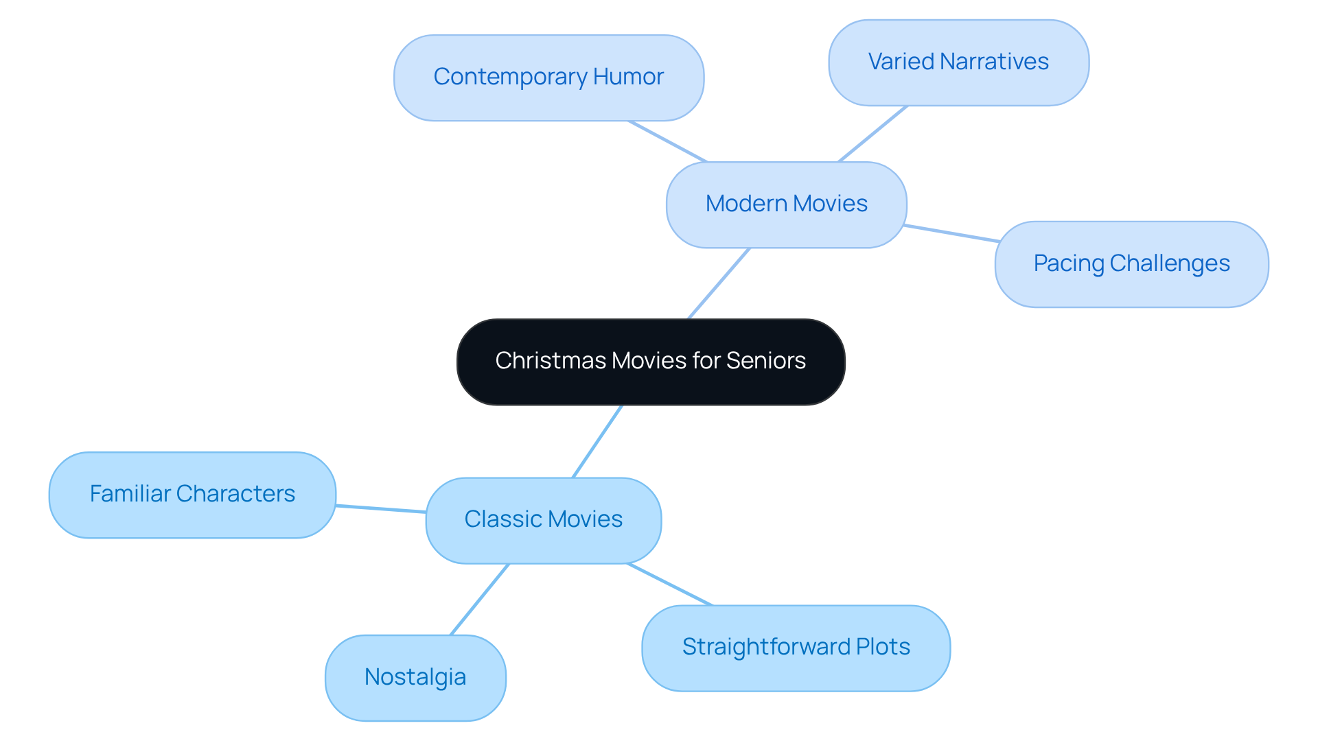This mindmap explores the characteristics of both classic and modern Christmas movies for seniors. Each branch reveals important aspects to consider, helping you understand what might resonate best with different viewers.